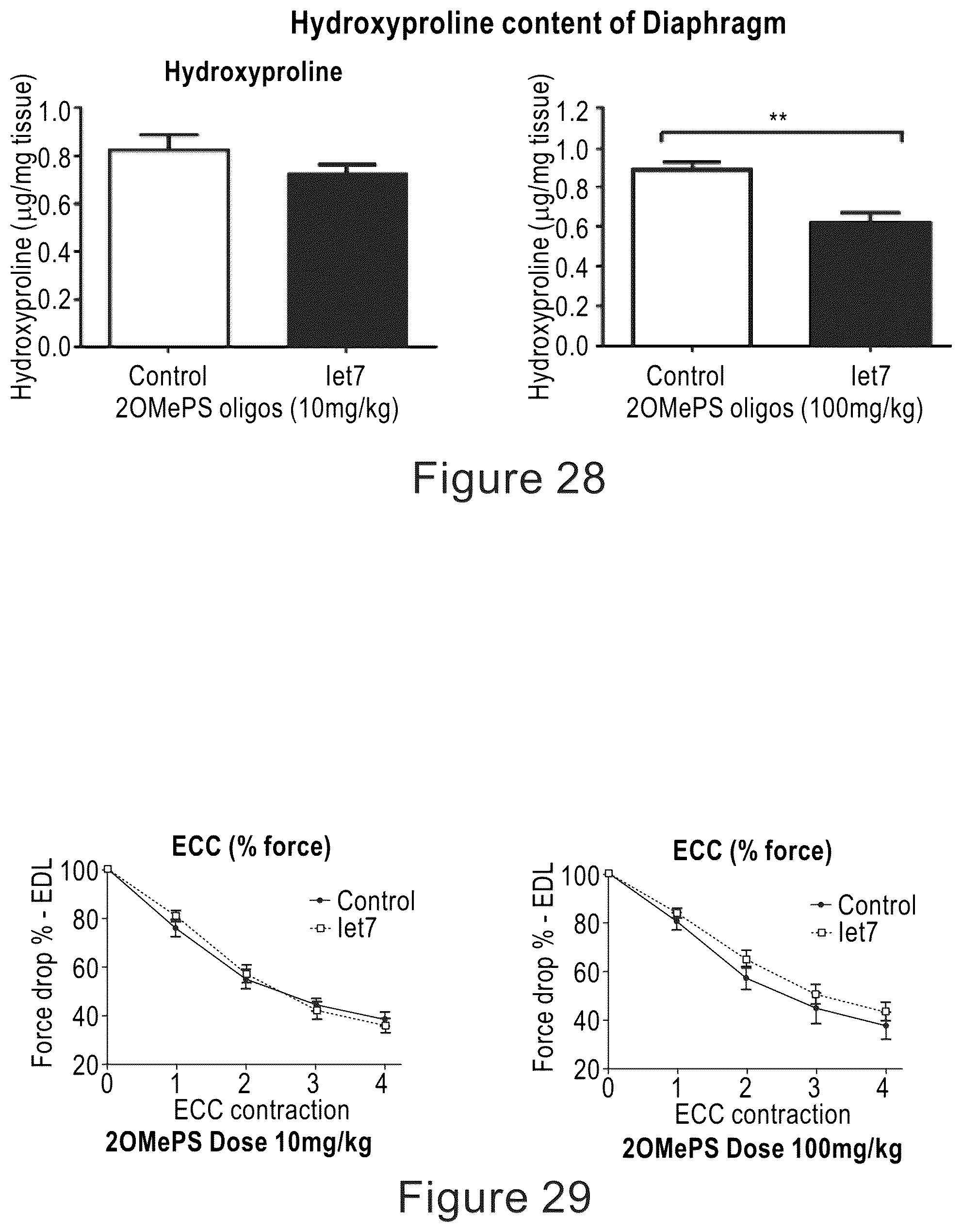 Patent US12104152 Figure 19 – 2′F-ANA-LET7 mediated utrophin upregulation for DMD therapy