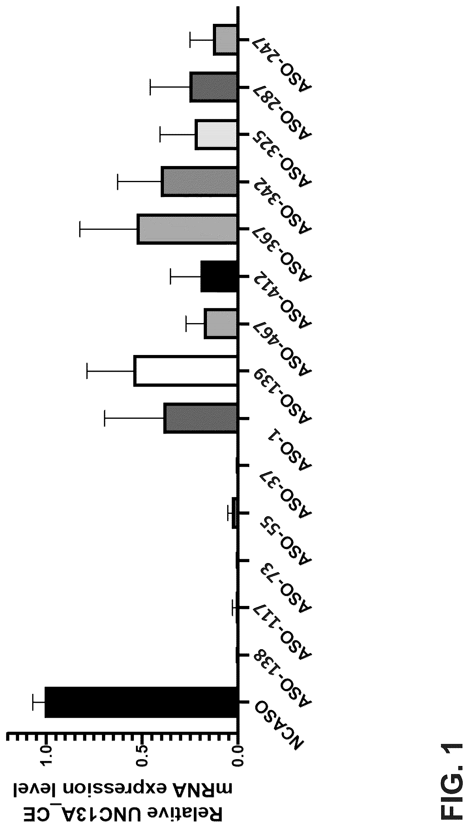 Patent US12104155 — UNC13A antisense oligonucleotides — Figure 1