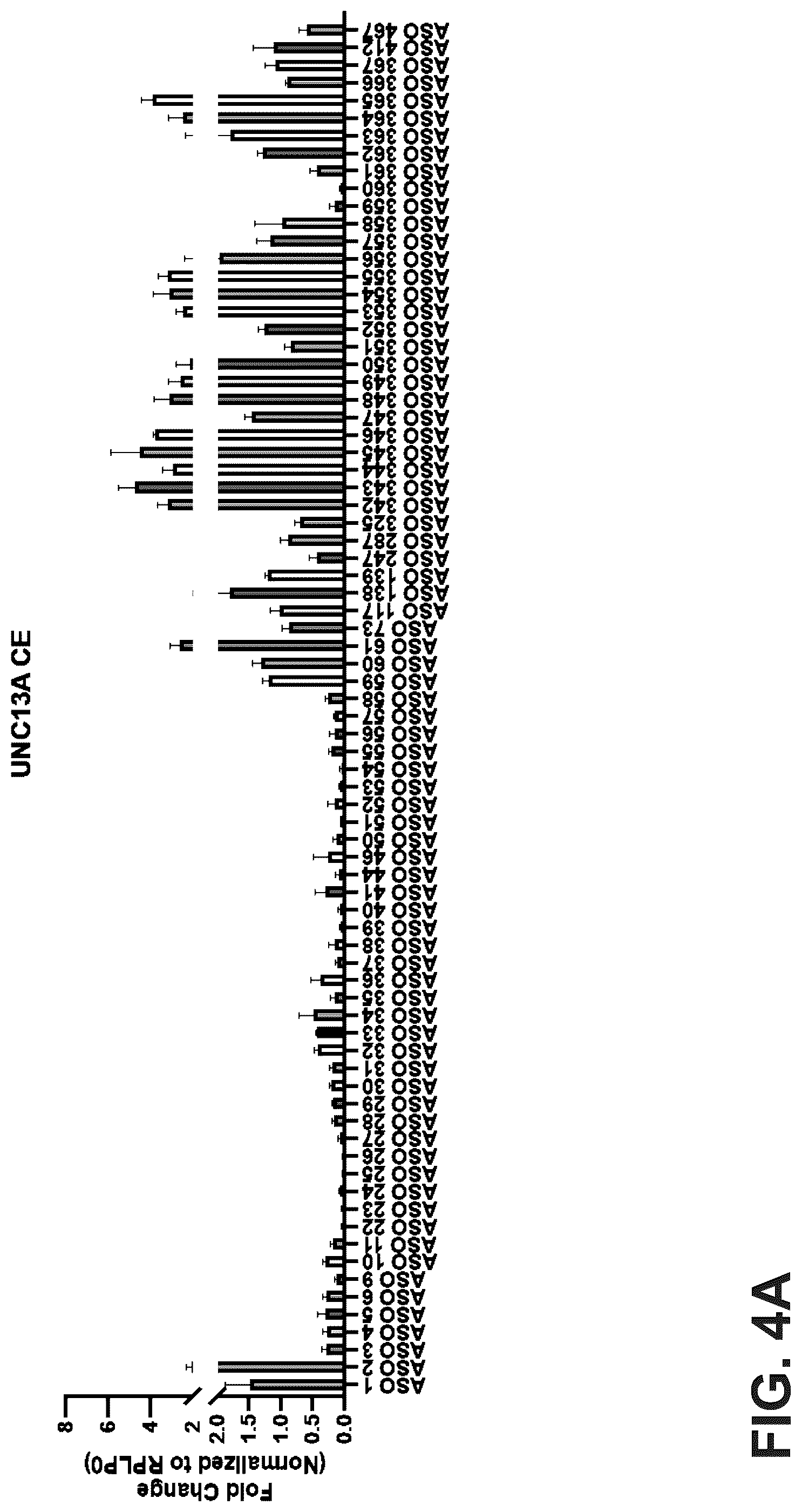 Patent US12104155 Figure 6 – UNC13A antisense oligonucleotides