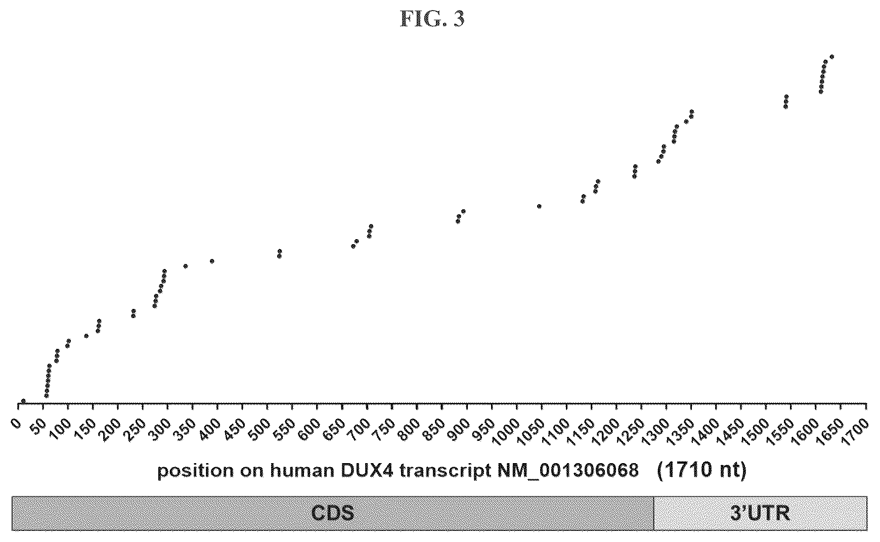 Patent US12104156 Figure 3 – Compositions and methods of treating facioscapulohumeral muscular dystrophy