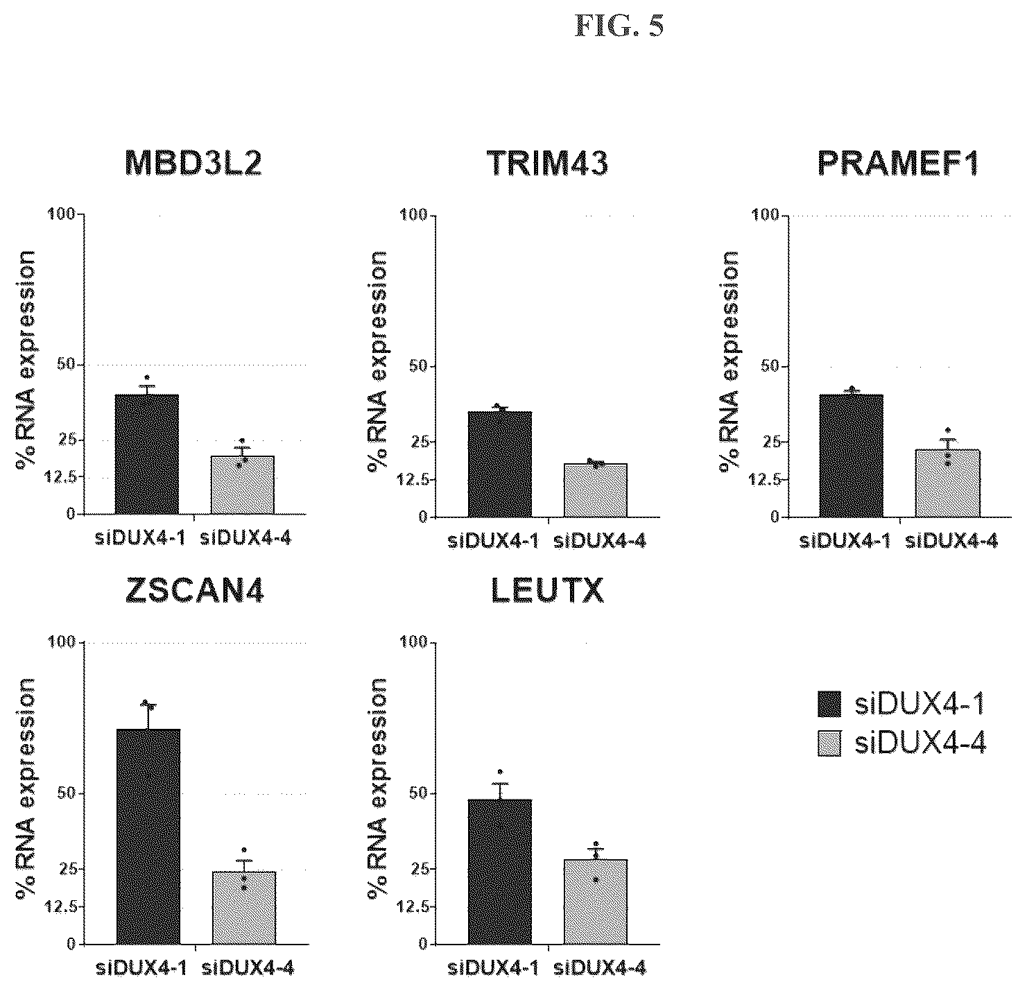 Patent US12104156 Figure 5 – Compositions and methods of treating facioscapulohumeral muscular dystrophy