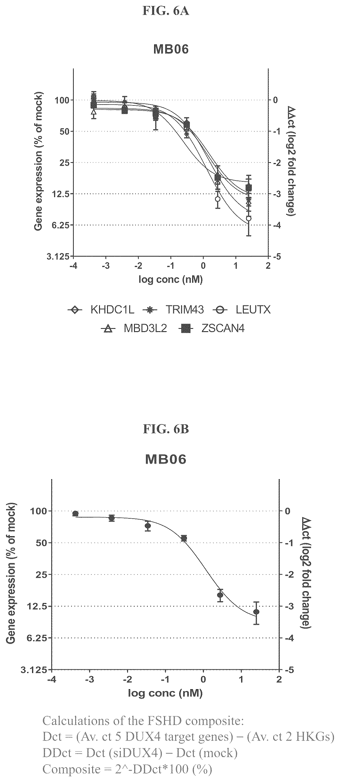 Patent US12104156 Figure 6 – Compositions and methods of treating facioscapulohumeral muscular dystrophy
