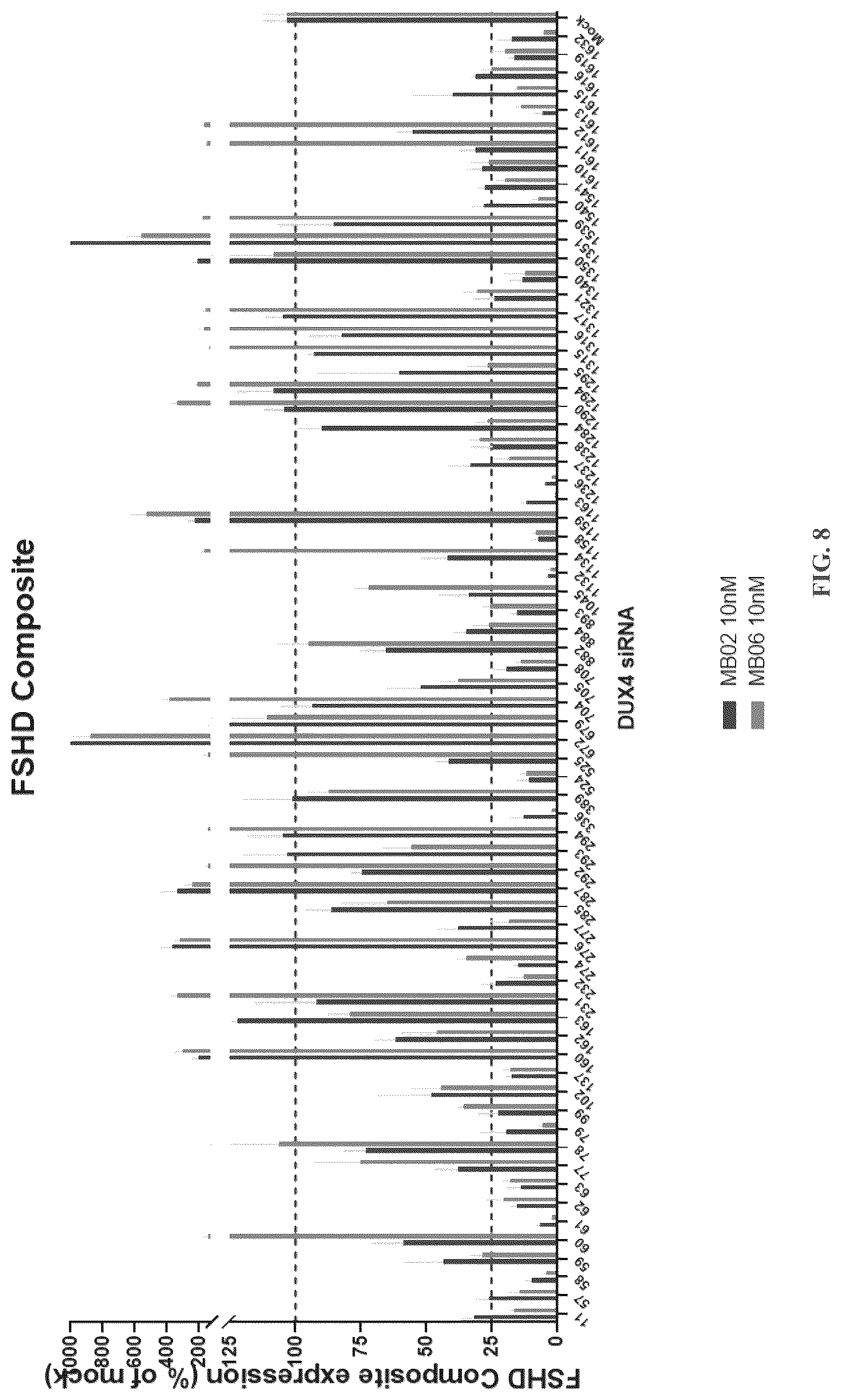 Patent US12104156 Figure 8 – Compositions and methods of treating facioscapulohumeral muscular dystrophy