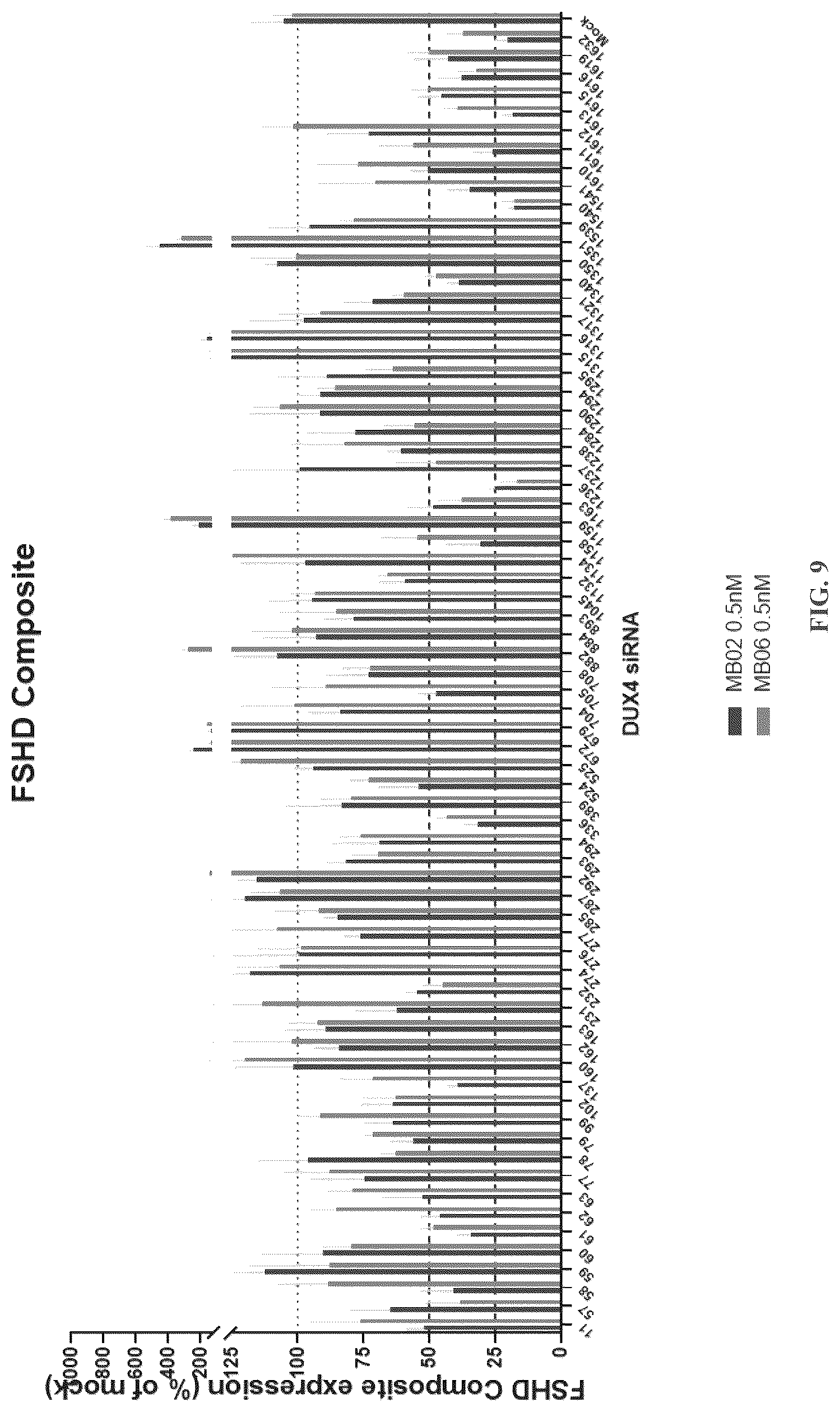 Patent US12104156 Figure 9 – Compositions and methods of treating facioscapulohumeral muscular dystrophy