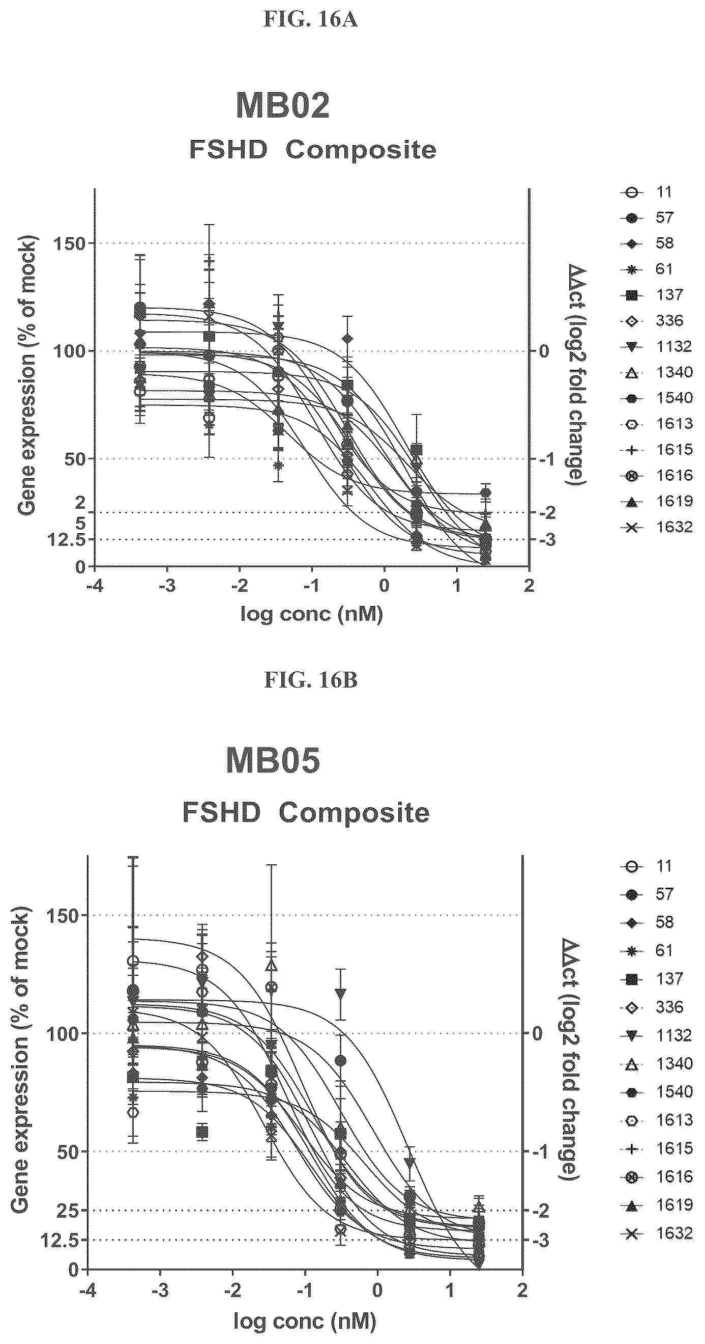 Patent US12104156 Figure 16 – Compositions and methods of treating facioscapulohumeral muscular dystrophy