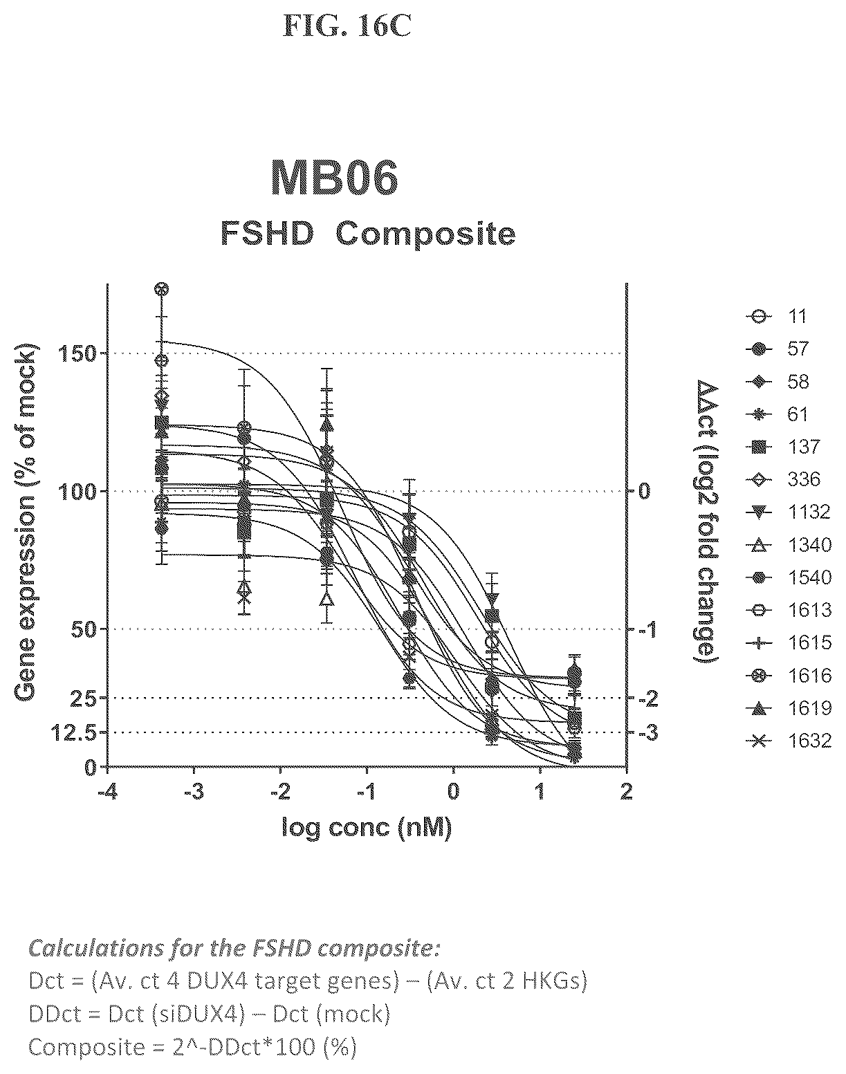 Patent US12104156 Figure 17 – Compositions and methods of treating facioscapulohumeral muscular dystrophy