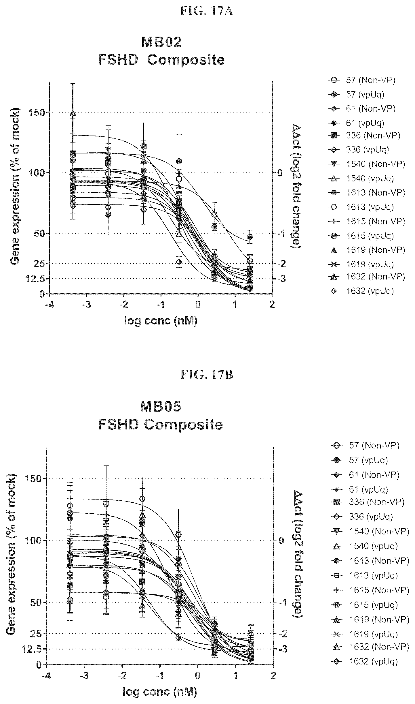 Patent US12104156 Figure 18 – Compositions and methods of treating facioscapulohumeral muscular dystrophy