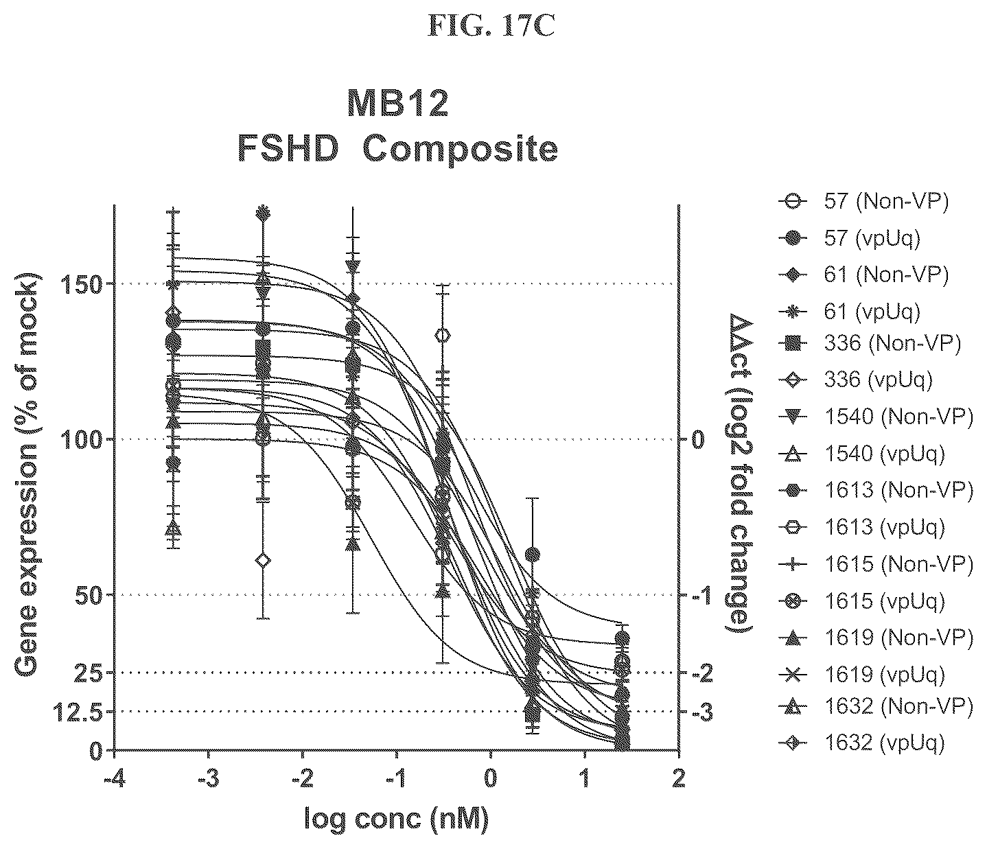 Patent US12104156 Figure 19 – Compositions and methods of treating facioscapulohumeral muscular dystrophy
