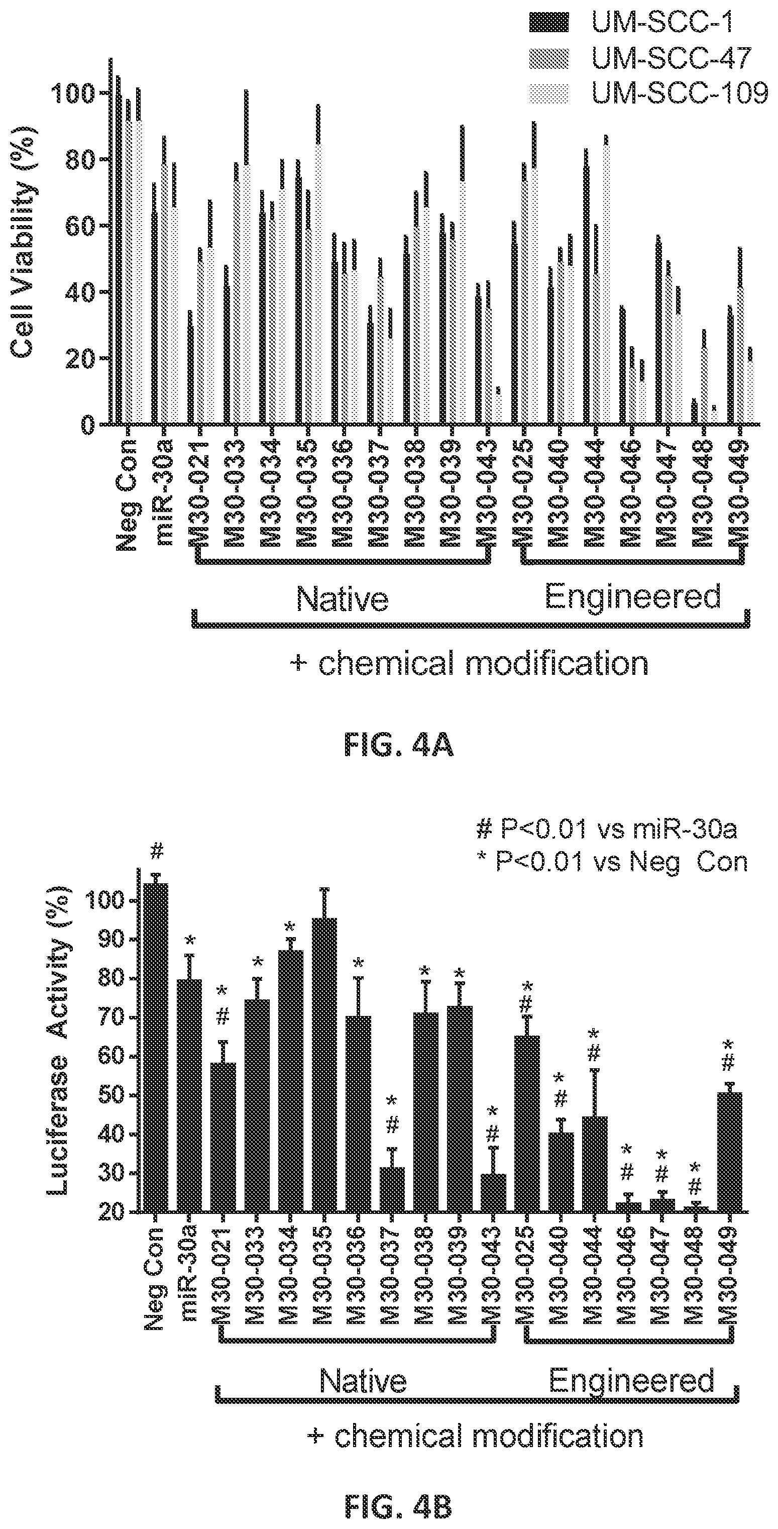 Patent US12104157 Figure 5 – Targeted inhibition using engineered oligonucleotides