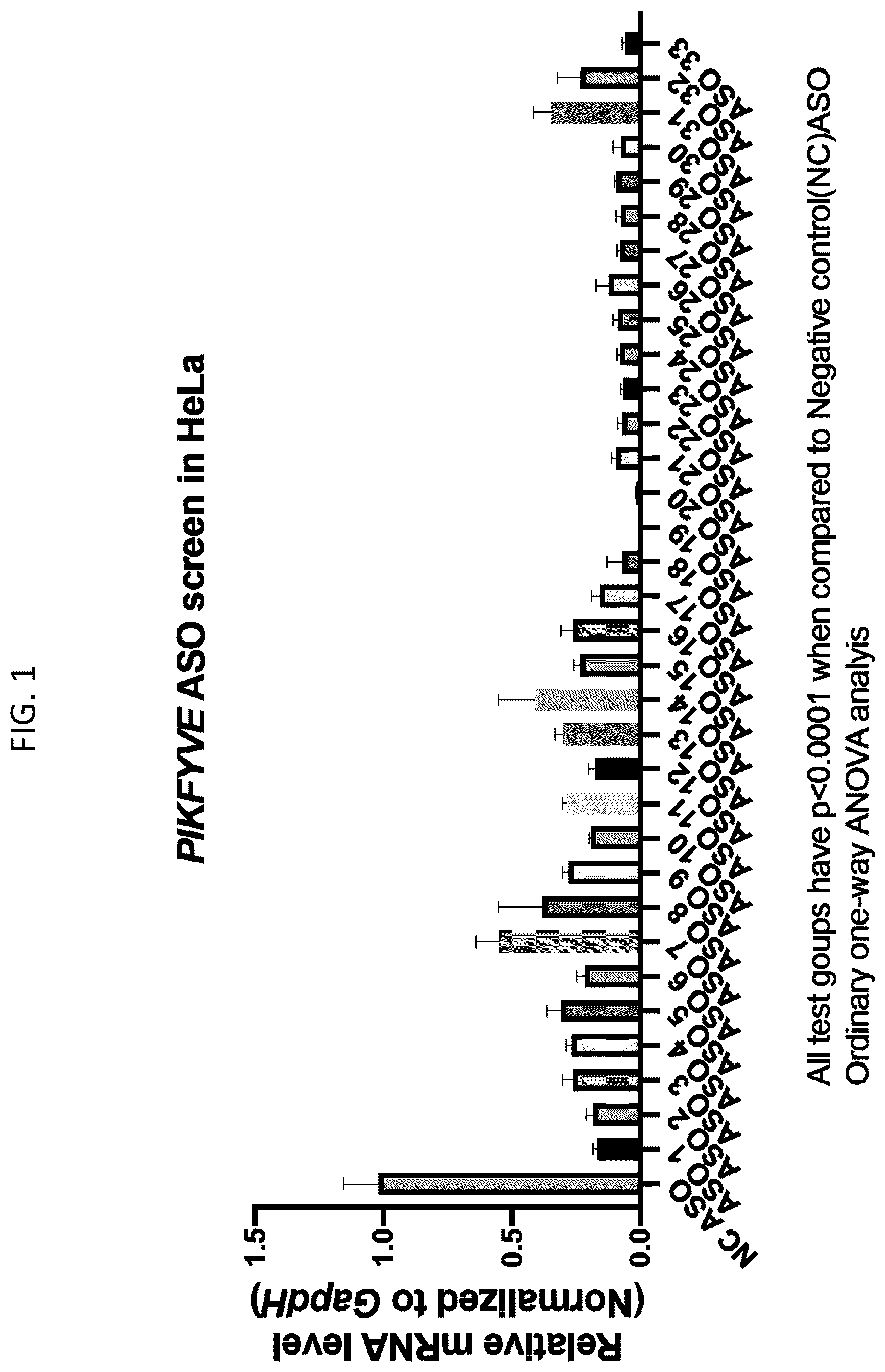 Patent US12104159 Figure 1 – PIKFYVE antisense oligonucleotides