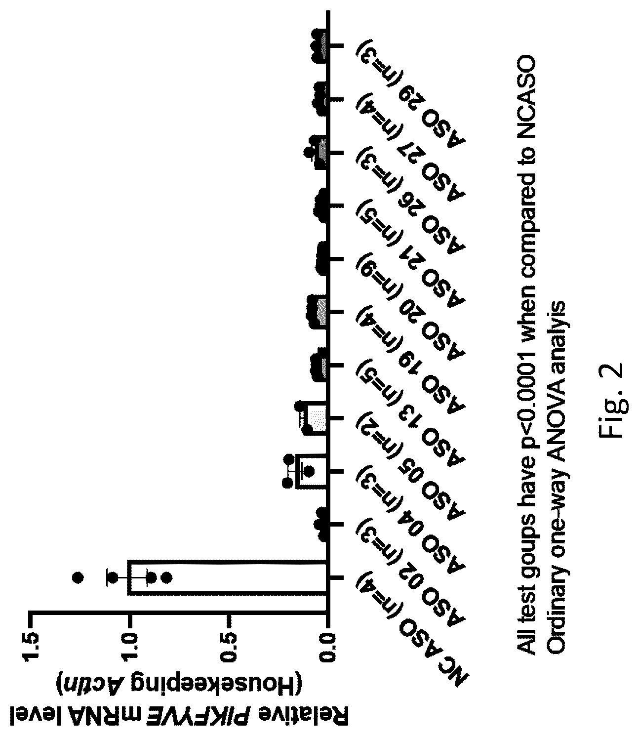 Patent US12104159 Figure 2 – PIKFYVE antisense oligonucleotides
