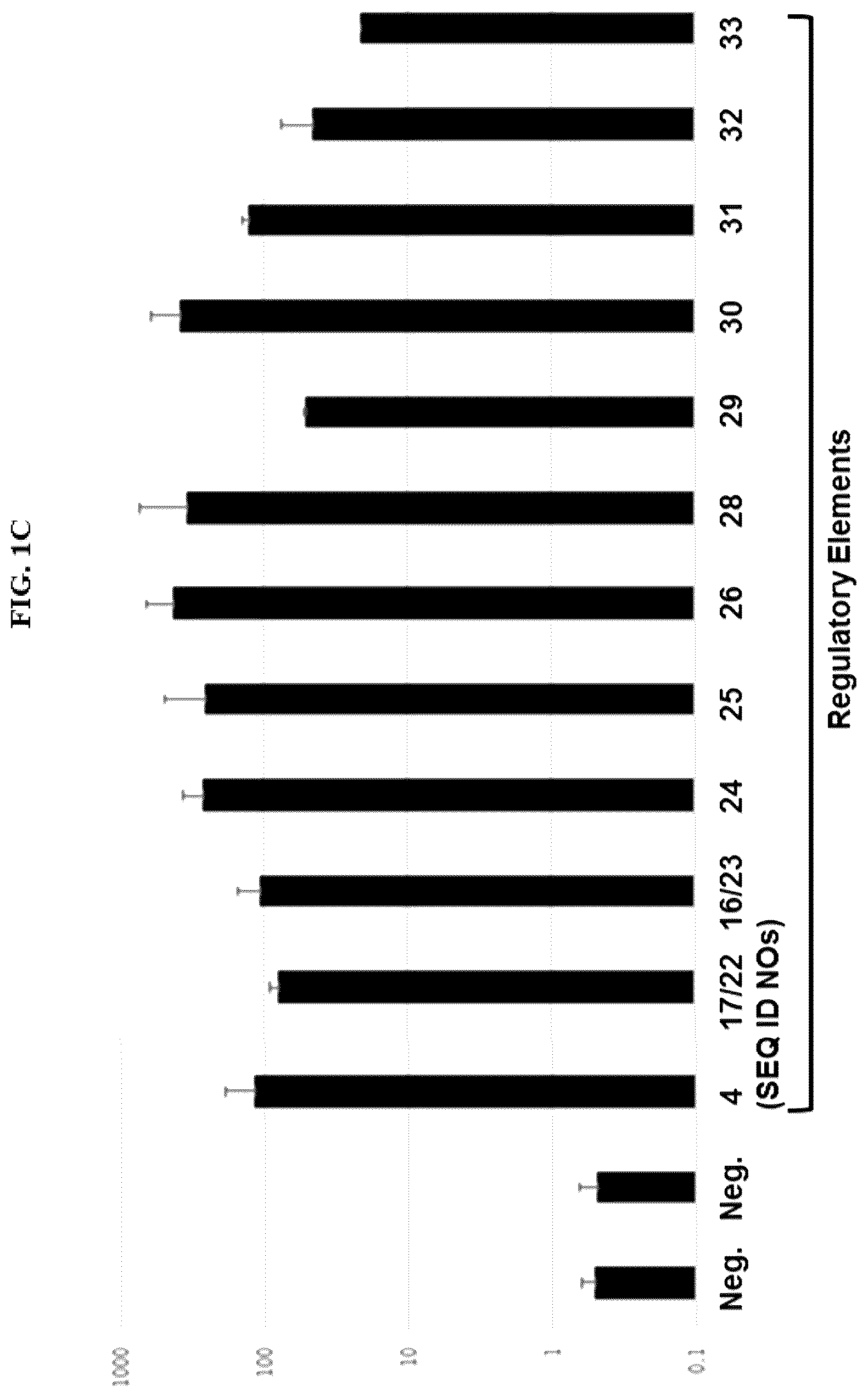 Patent US12104175 Figure 3 – High activity regulatory elements