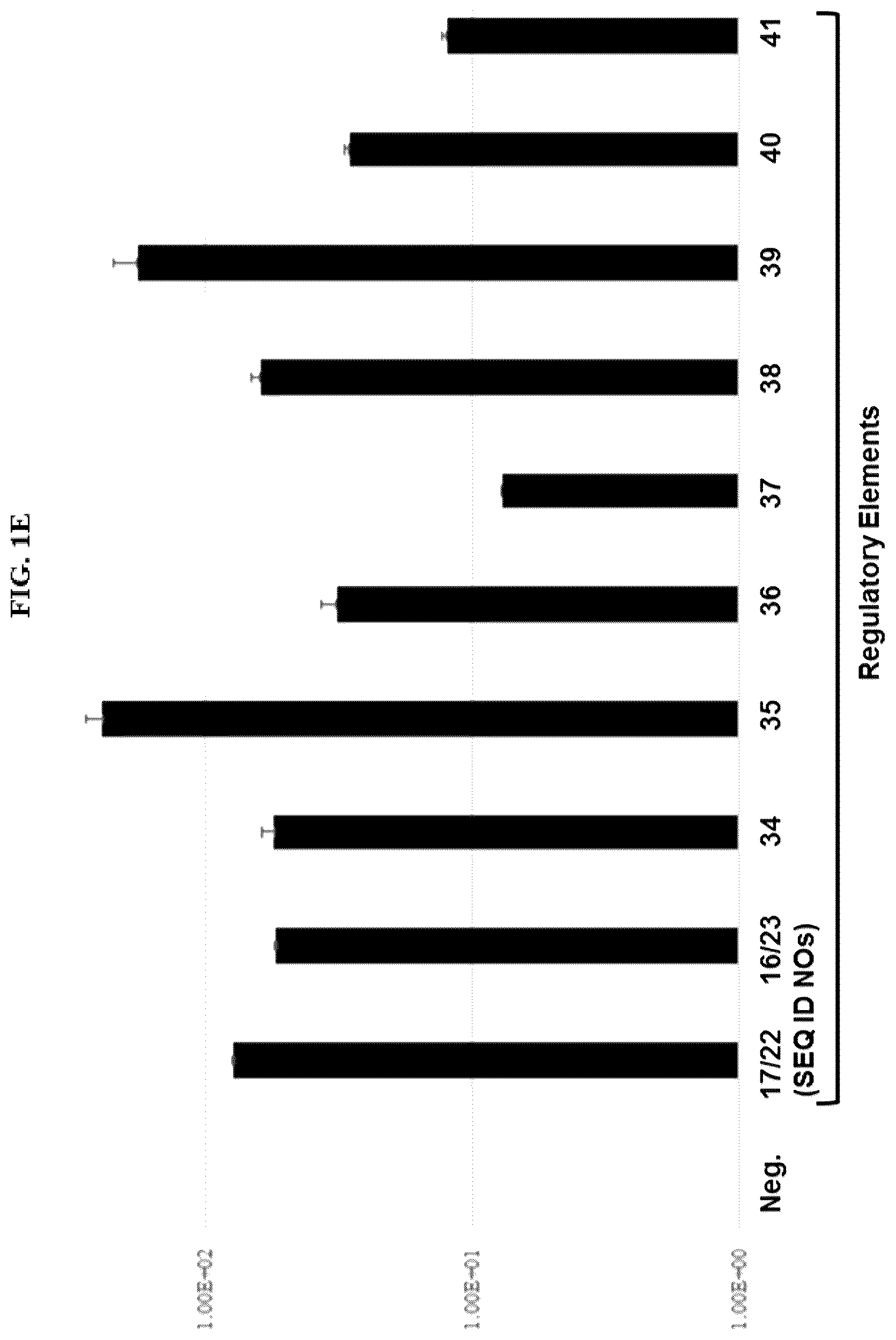 Patent US12104175 Figure 5 – High activity regulatory elements