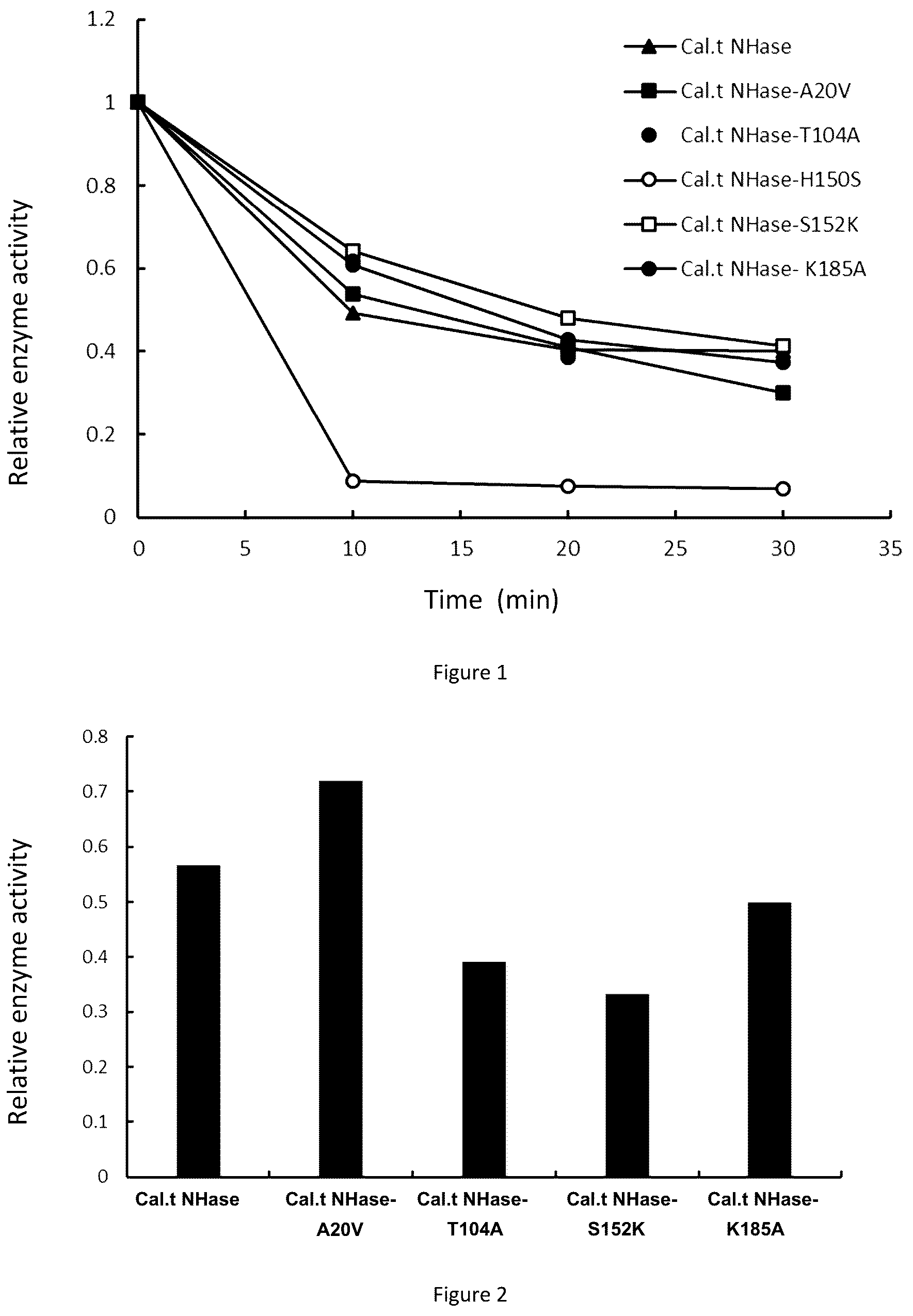 Patent US12104189 — Mutant of nitrile hydratase derived from Caldalkalibacillus thermarum — Figure 1