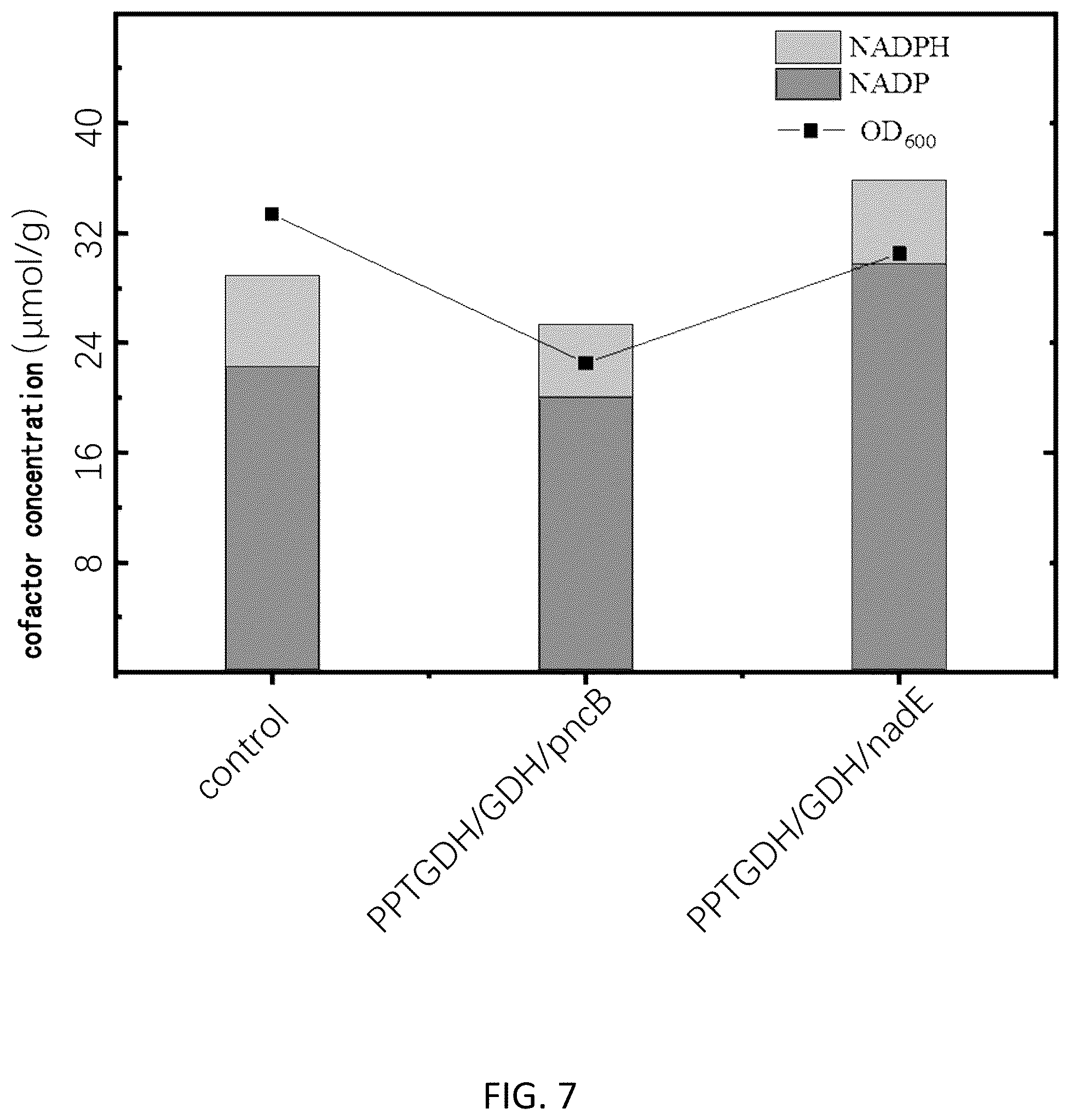 Patent US12104191 Figure 7 – Cofactor self-sufficient Escherichia coli and construction method and application thereof