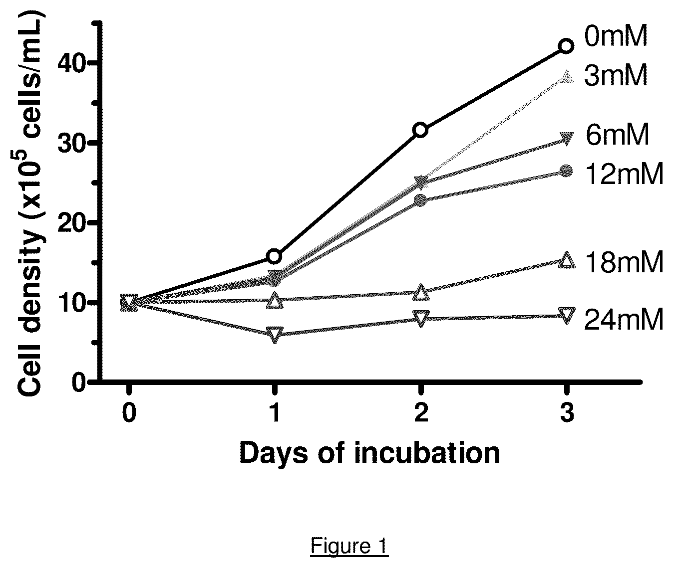 Patent US12104198 Figure 1 – Restoring function of tumour acidified T cells