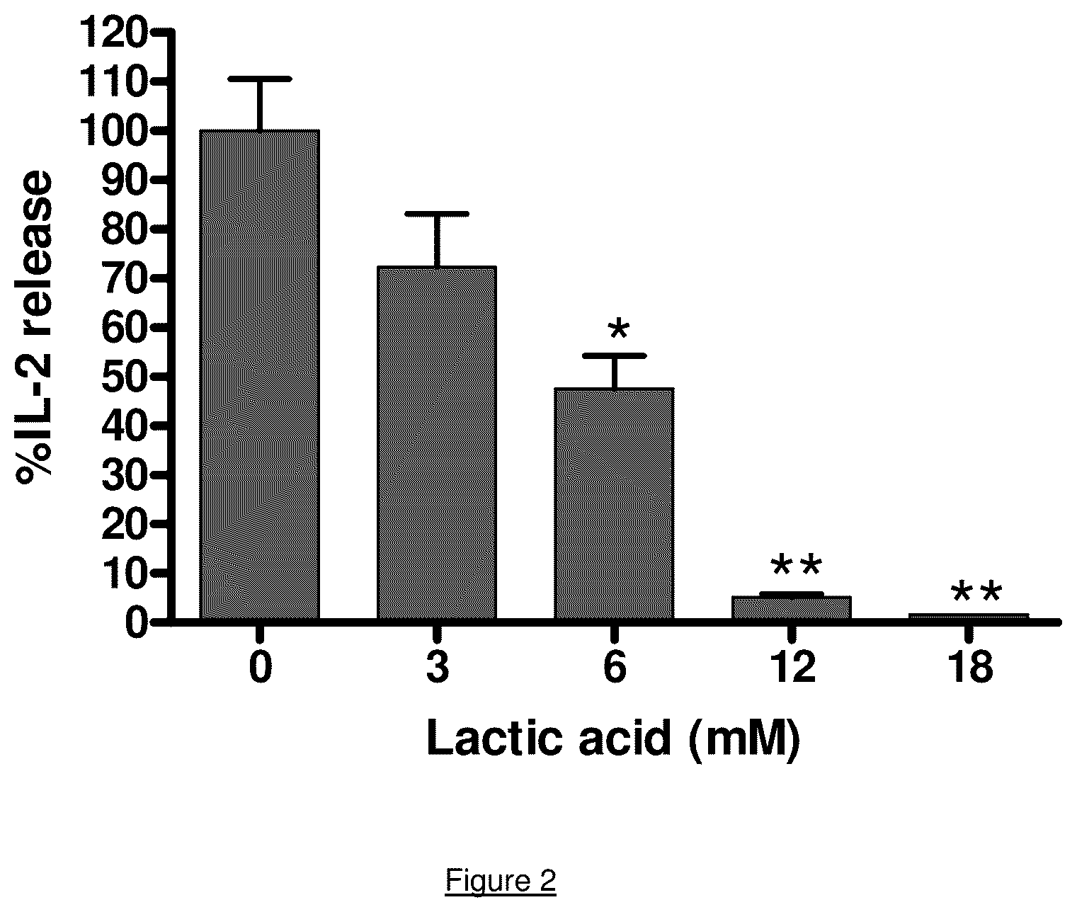 Patent US12104198 Figure 2 – Restoring function of tumour acidified T cells