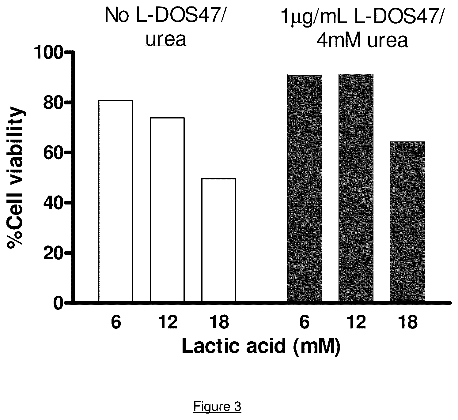 Patent US12104198 Figure 3 – Restoring function of tumour acidified T cells
