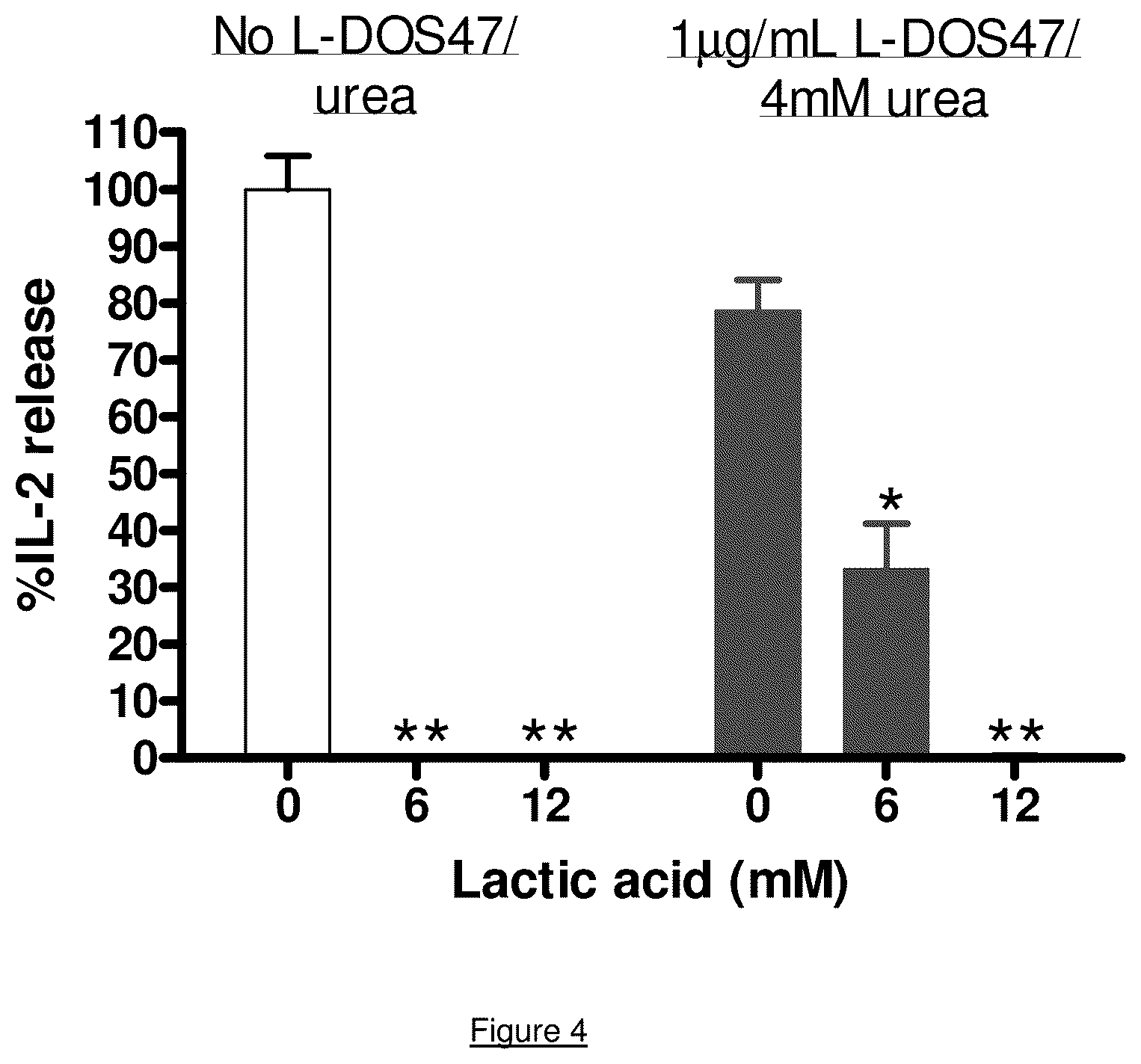 Patent US12104198 Figure 4 – Restoring function of tumour acidified T cells