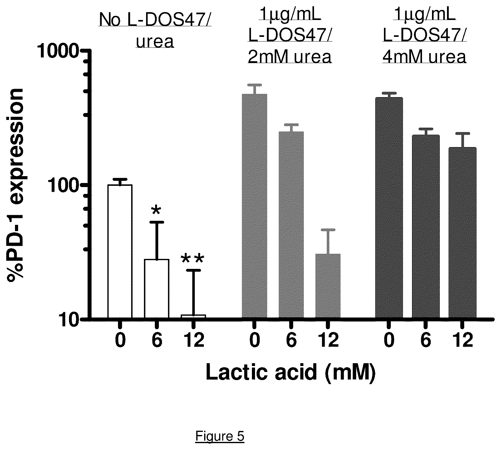 Patent US12104198 Figure 5 – Restoring function of tumour acidified T cells