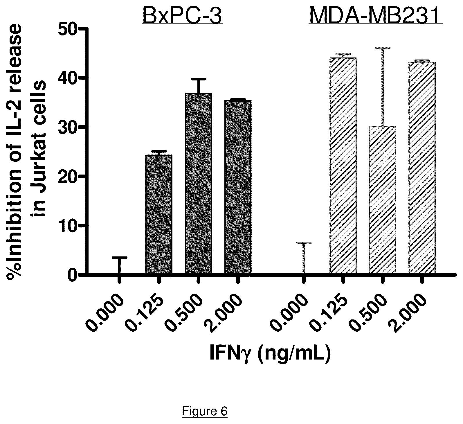 Patent US12104198 Figure 6 – Restoring function of tumour acidified T cells