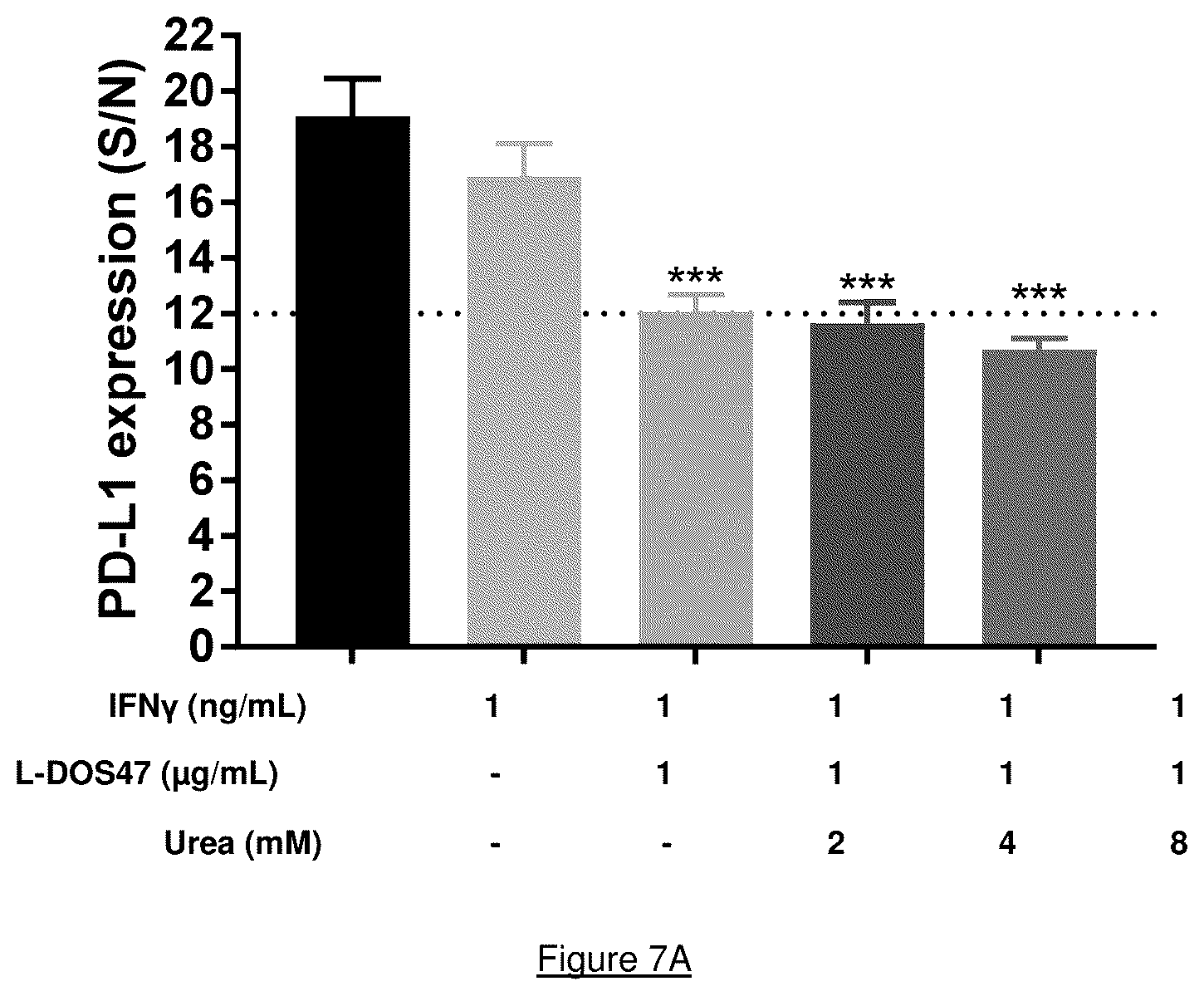Patent US12104198 Figure 7 – Restoring function of tumour acidified T cells