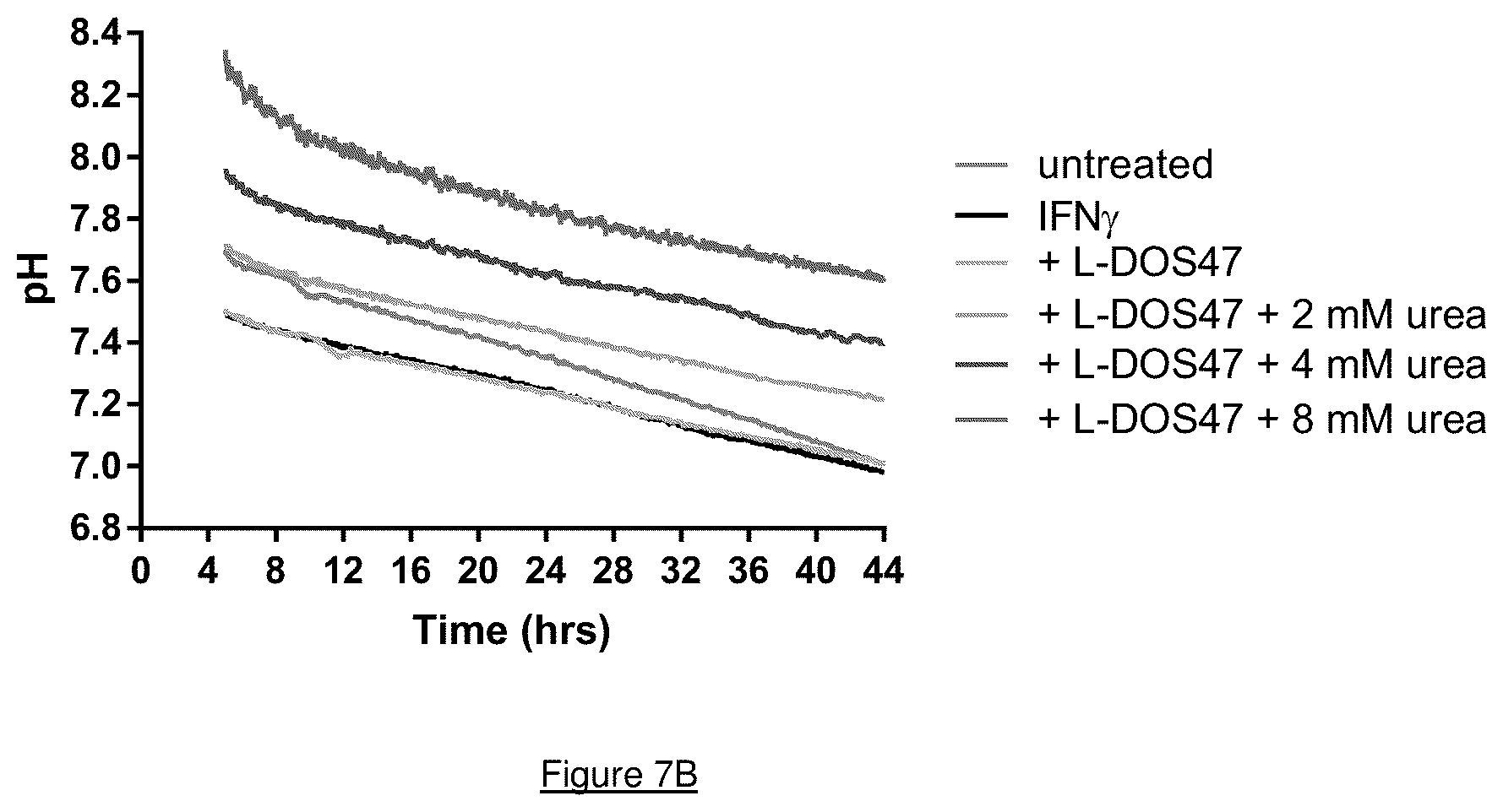 Patent US12104198 Figure 8 – Restoring function of tumour acidified T cells