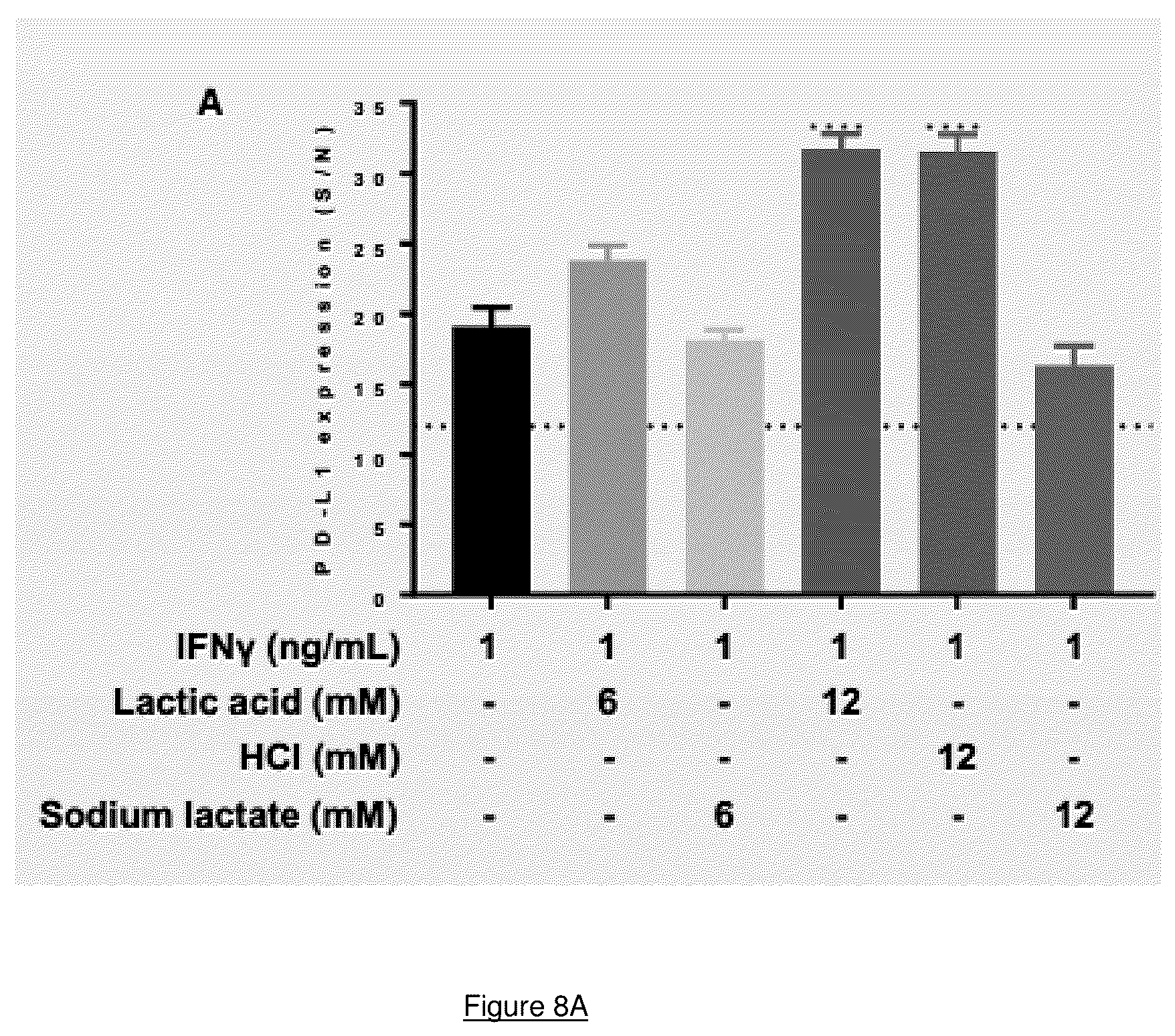 Patent US12104198 Figure 9 – Restoring function of tumour acidified T cells