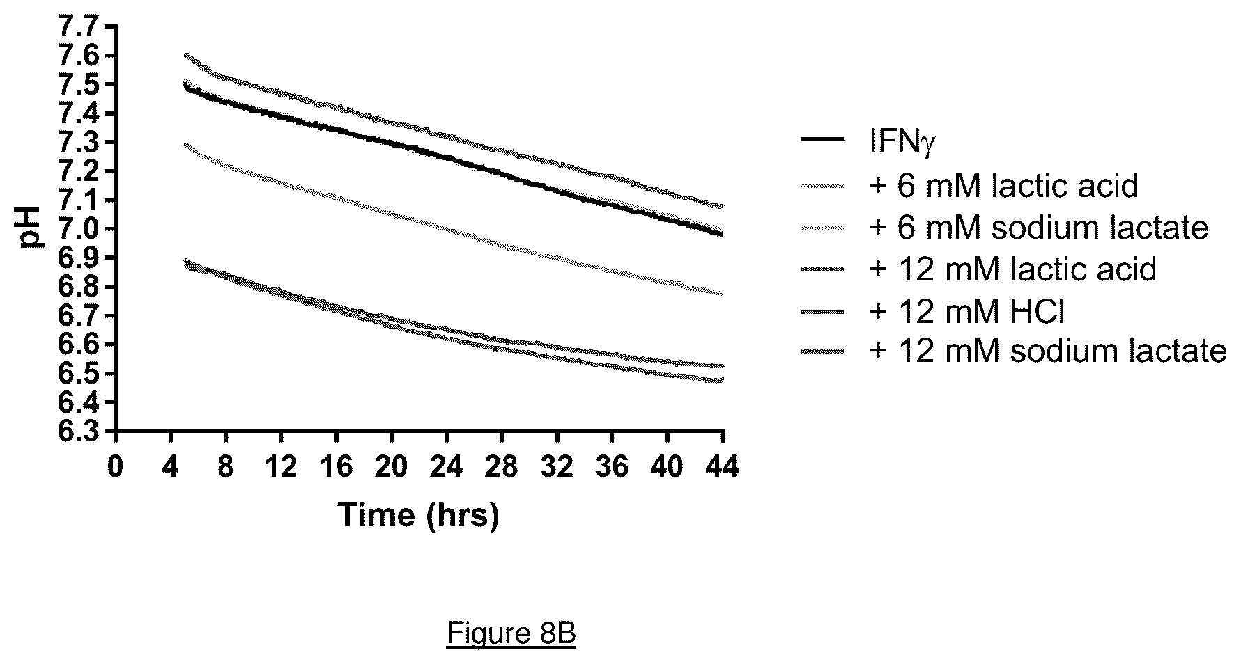 Patent US12104198 Figure 10 – Restoring function of tumour acidified T cells