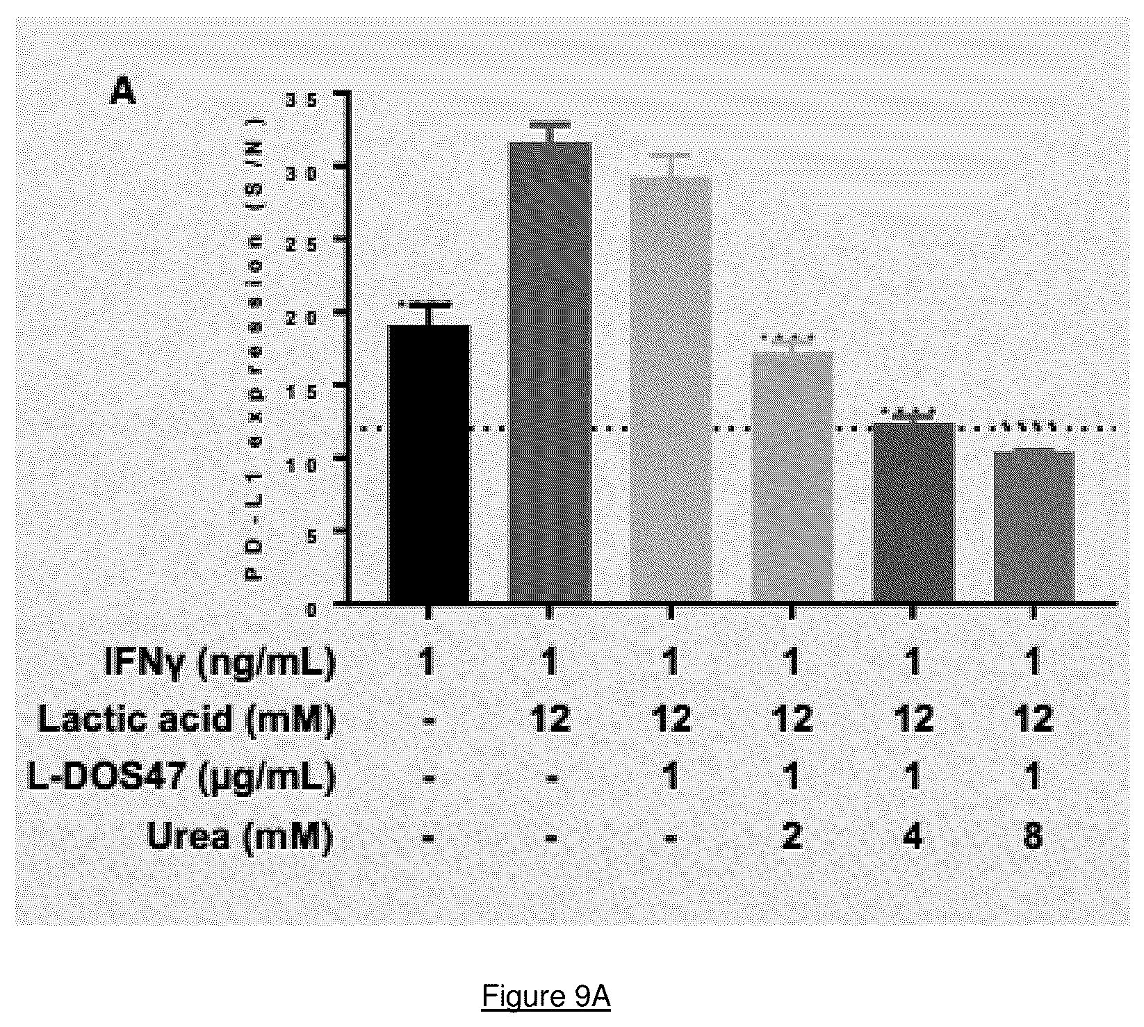 Patent US12104198 Figure 11 – Restoring function of tumour acidified T cells