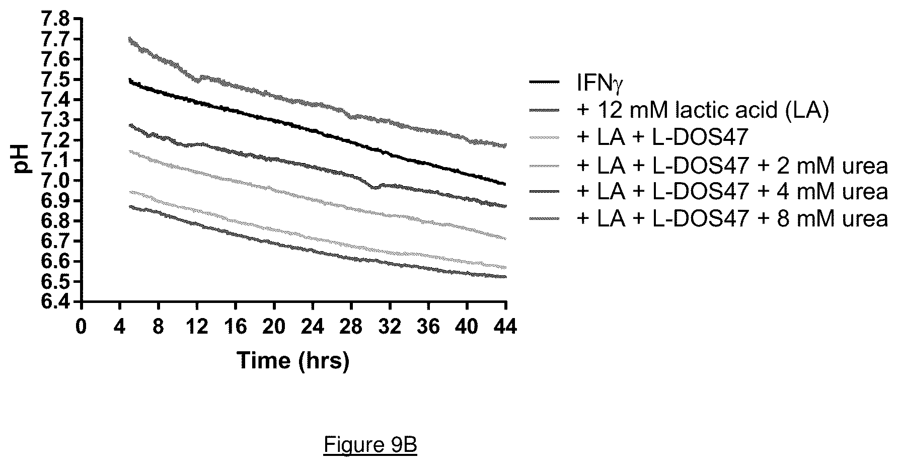 Patent US12104198 Figure 12 – Restoring function of tumour acidified T cells
