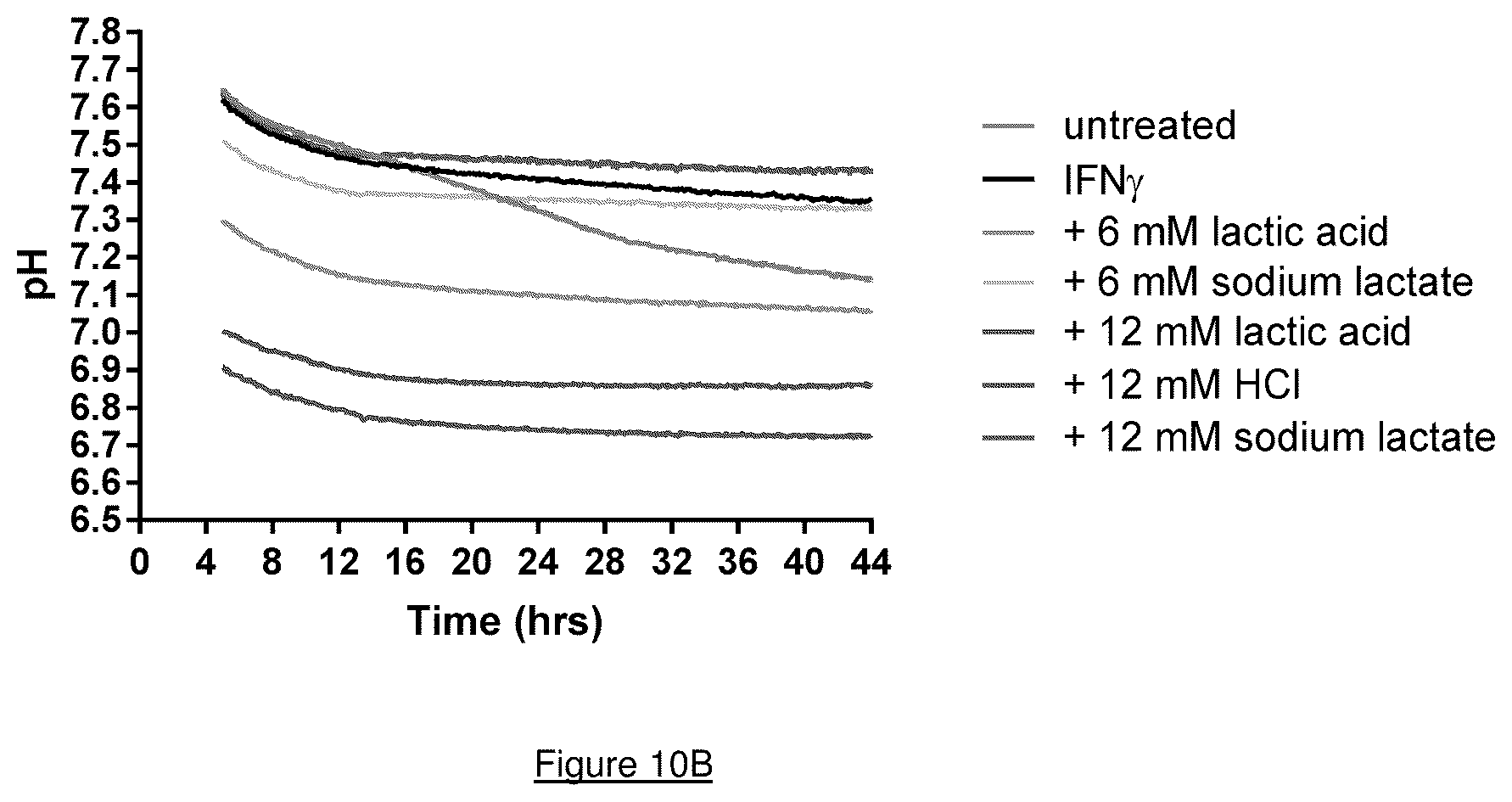 Patent US12104198 Figure 14 – Restoring function of tumour acidified T cells