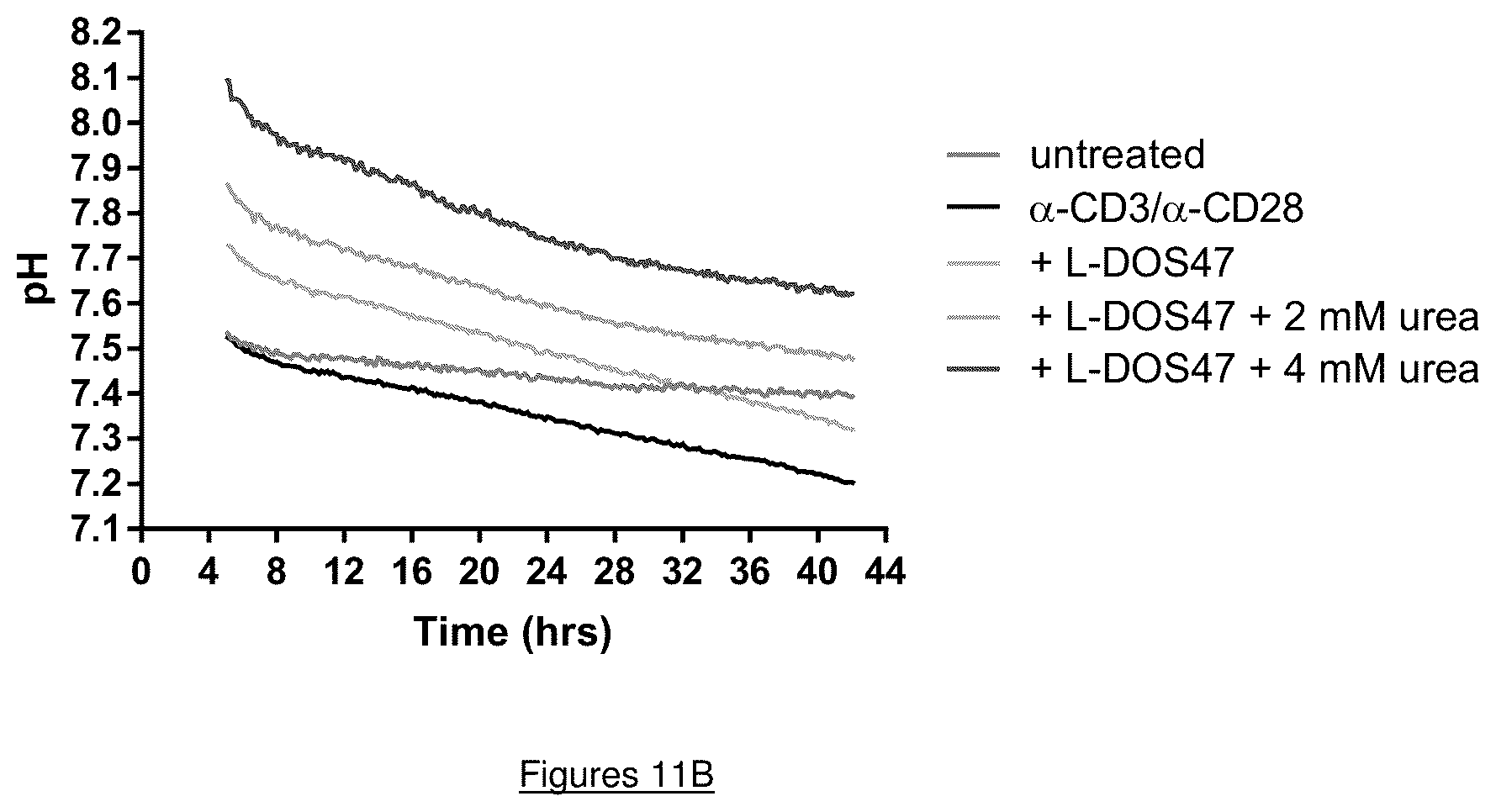 Patent US12104198 Figure 16 – Restoring function of tumour acidified T cells