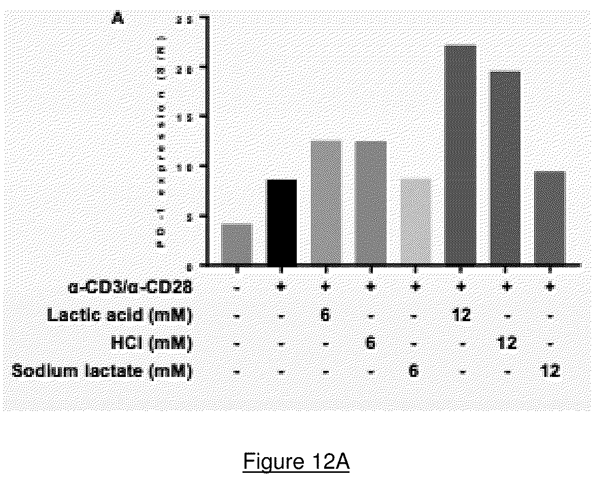 Patent US12104198 Figure 19 – Restoring function of tumour acidified T cells