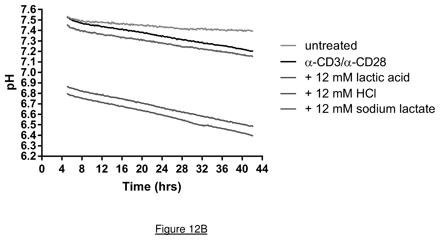 Patent US12104198 Figure 20 – Restoring function of tumour acidified T cells
