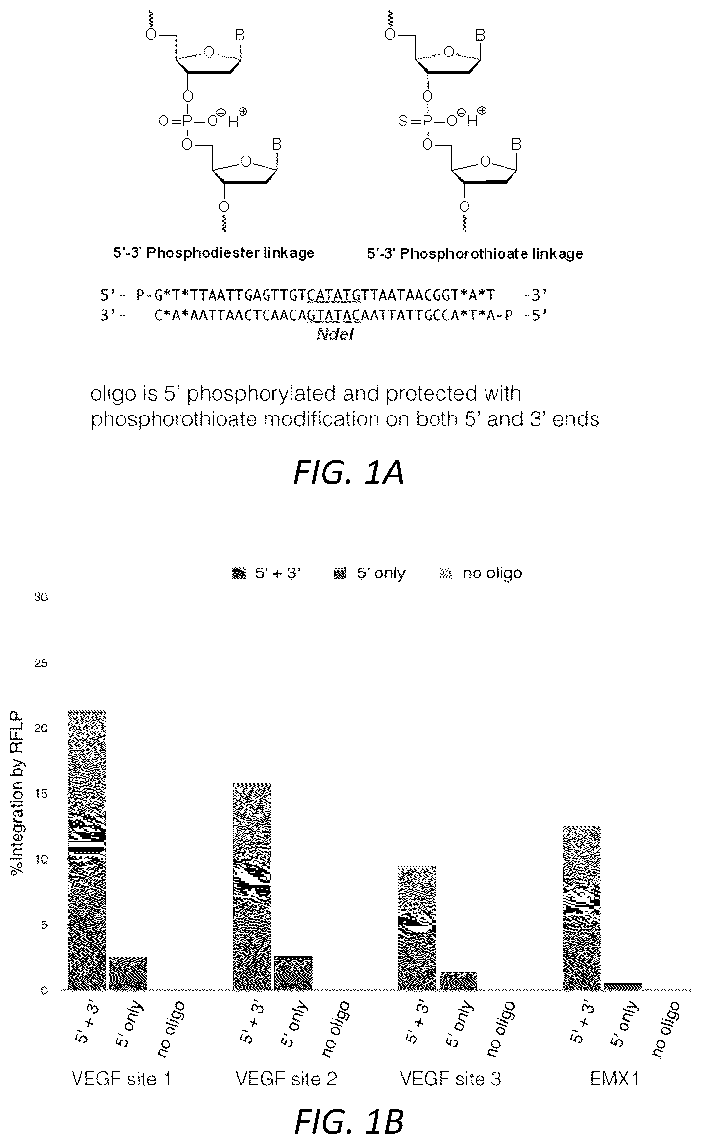 Patent US12104207 Figure 1 – Genomewide unbiased identification of DSBs evaluated by sequencing (GUIDE-Seq)