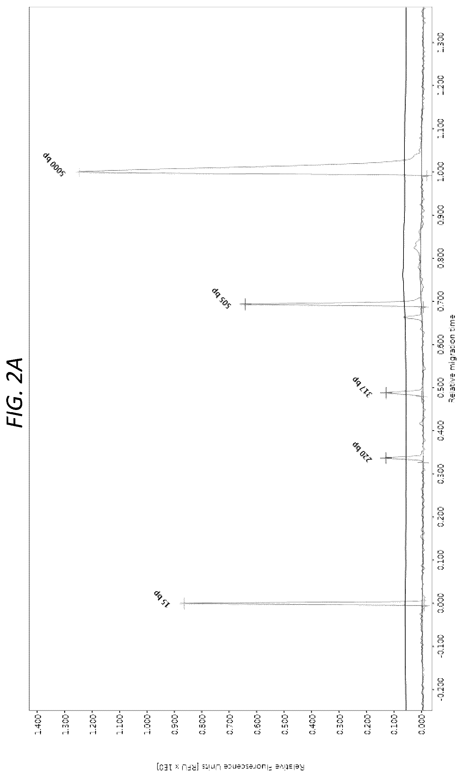Patent US12104207 Figure 2 – Genomewide unbiased identification of DSBs evaluated by sequencing (GUIDE-Seq)