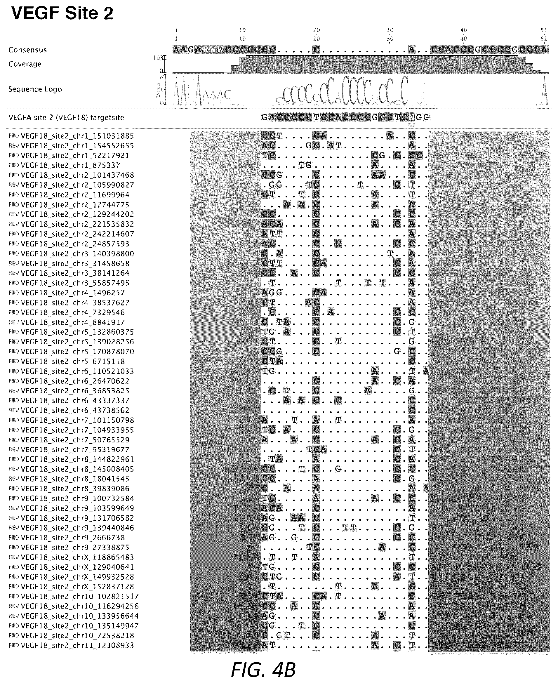 Patent US12104207 Figure 6 – Genomewide unbiased identification of DSBs evaluated by sequencing (GUIDE-Seq)
