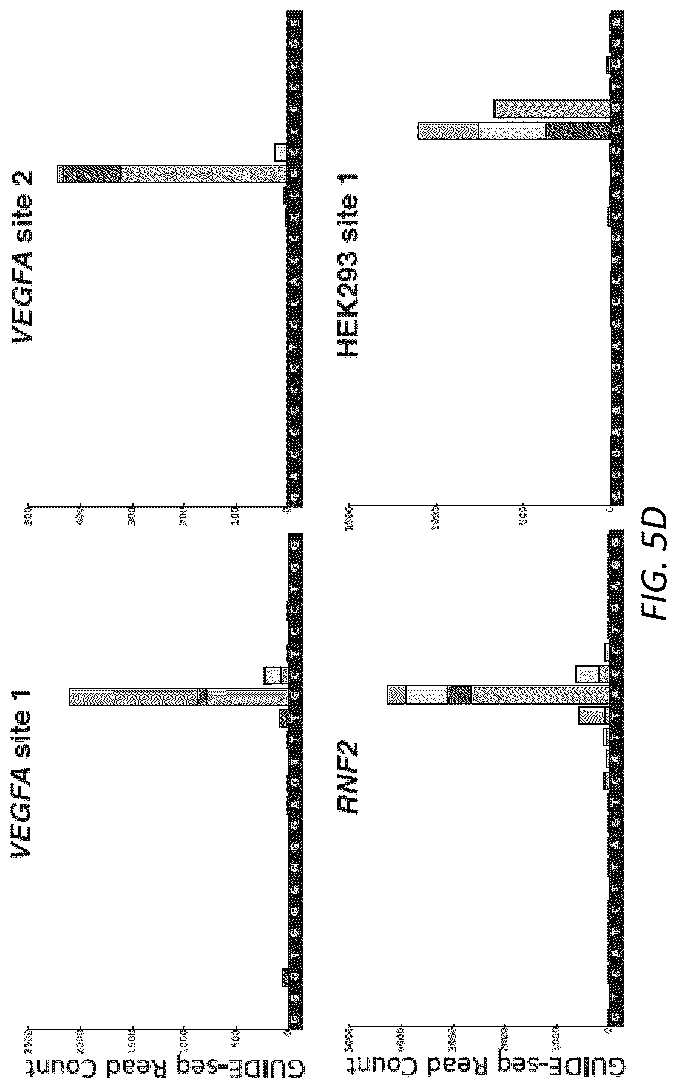 Patent US12104207 Figure 12 – Genomewide unbiased identification of DSBs evaluated by sequencing (GUIDE-Seq)