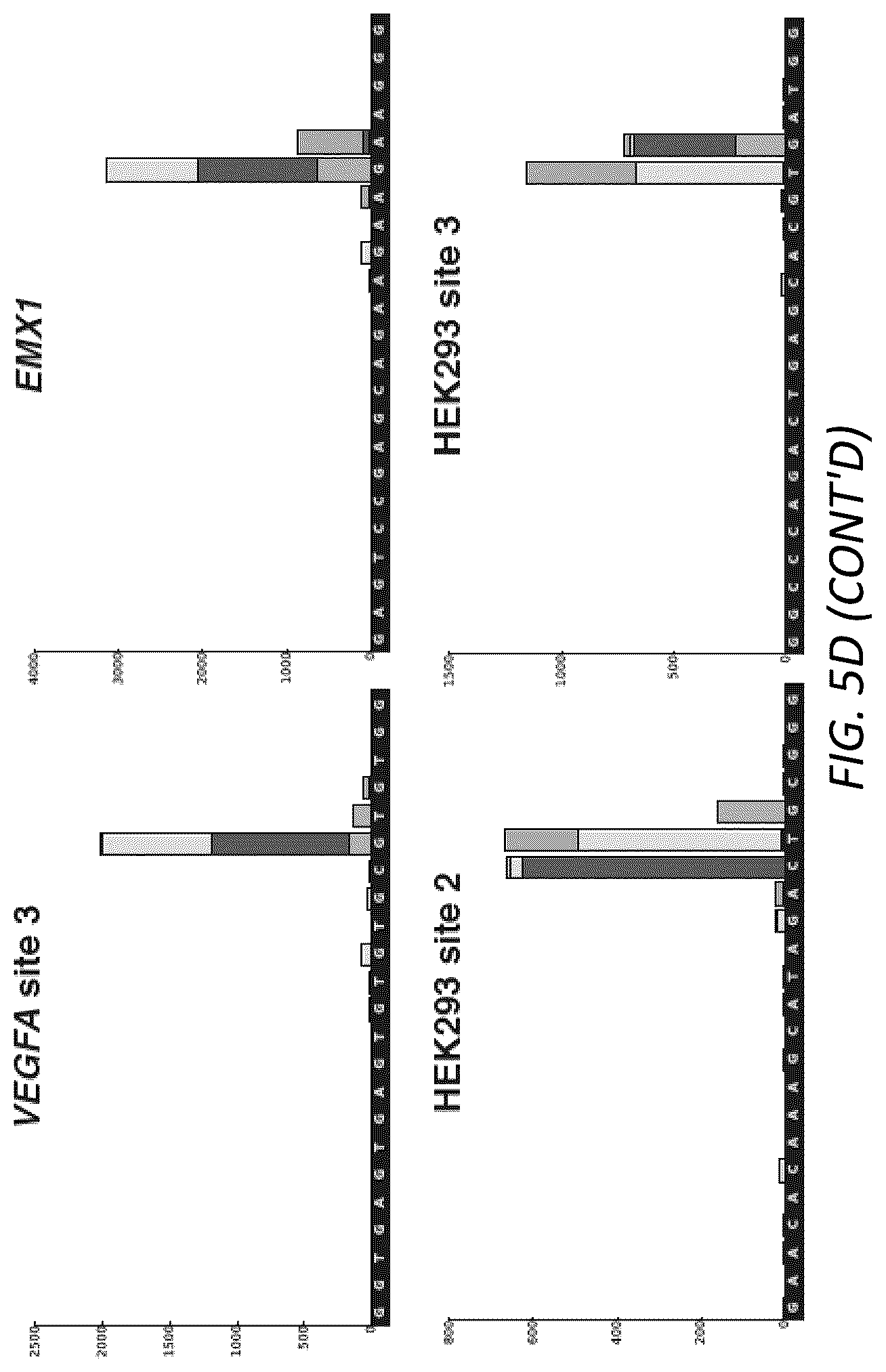 Patent US12104207 Figure 13 – Genomewide unbiased identification of DSBs evaluated by sequencing (GUIDE-Seq)