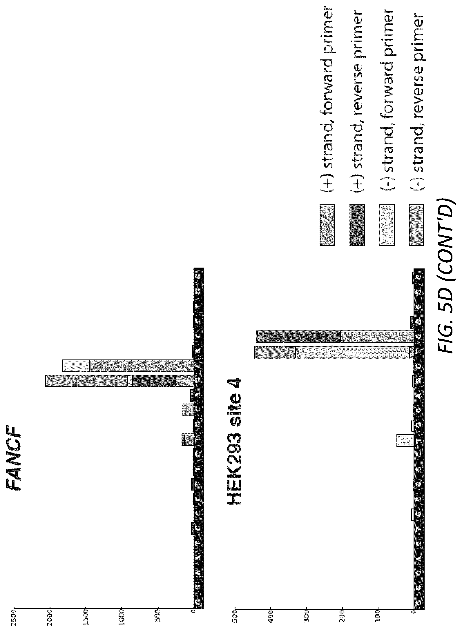 Patent US12104207 Figure 14 – Genomewide unbiased identification of DSBs evaluated by sequencing (GUIDE-Seq)