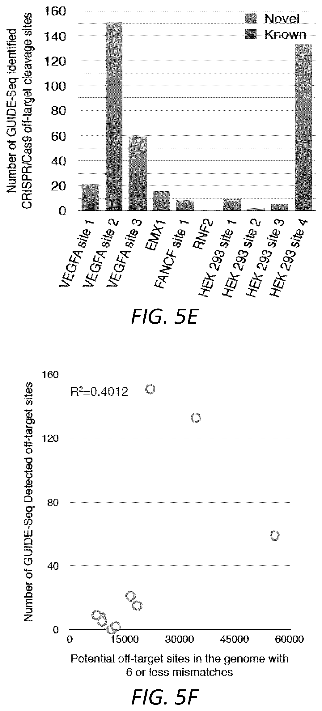 Patent US12104207 Figure 15 – Genomewide unbiased identification of DSBs evaluated by sequencing (GUIDE-Seq)