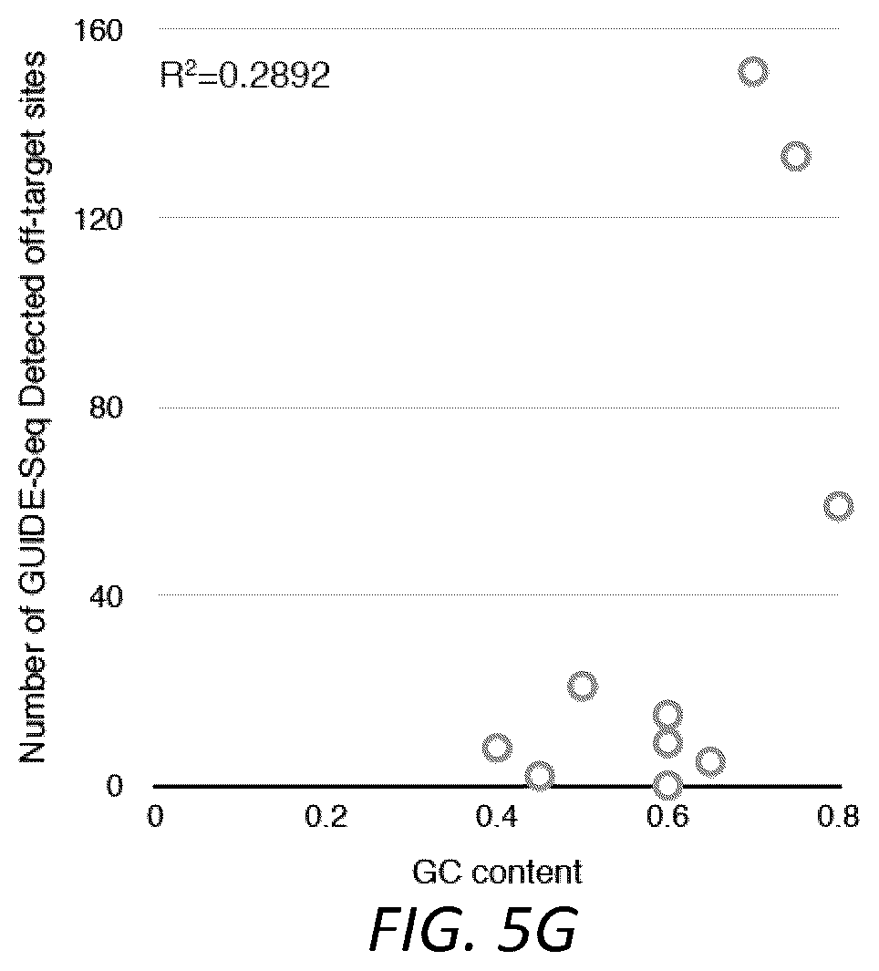 Patent US12104207 Figure 16 – Genomewide unbiased identification of DSBs evaluated by sequencing (GUIDE-Seq)