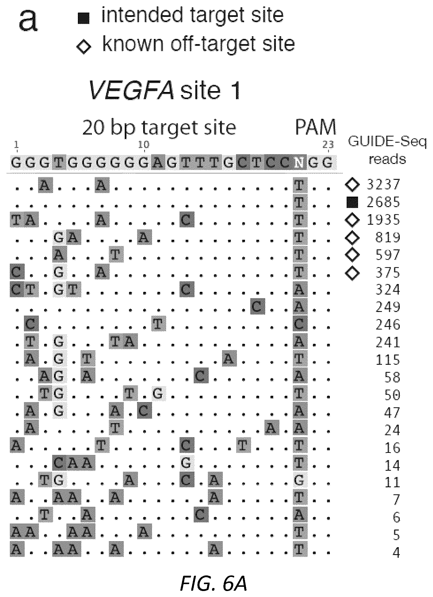 Patent US12104207 Figure 18 – Genomewide unbiased identification of DSBs evaluated by sequencing (GUIDE-Seq)