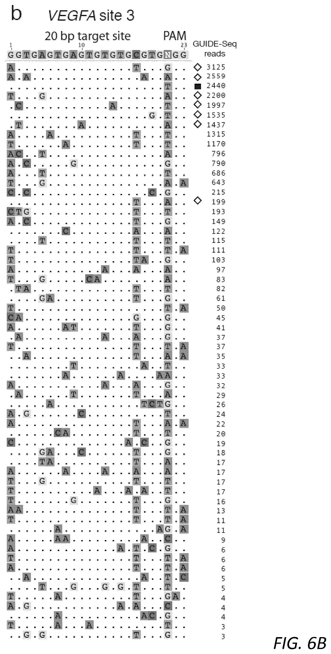 Patent US12104207 Figure 19 – Genomewide unbiased identification of DSBs evaluated by sequencing (GUIDE-Seq)