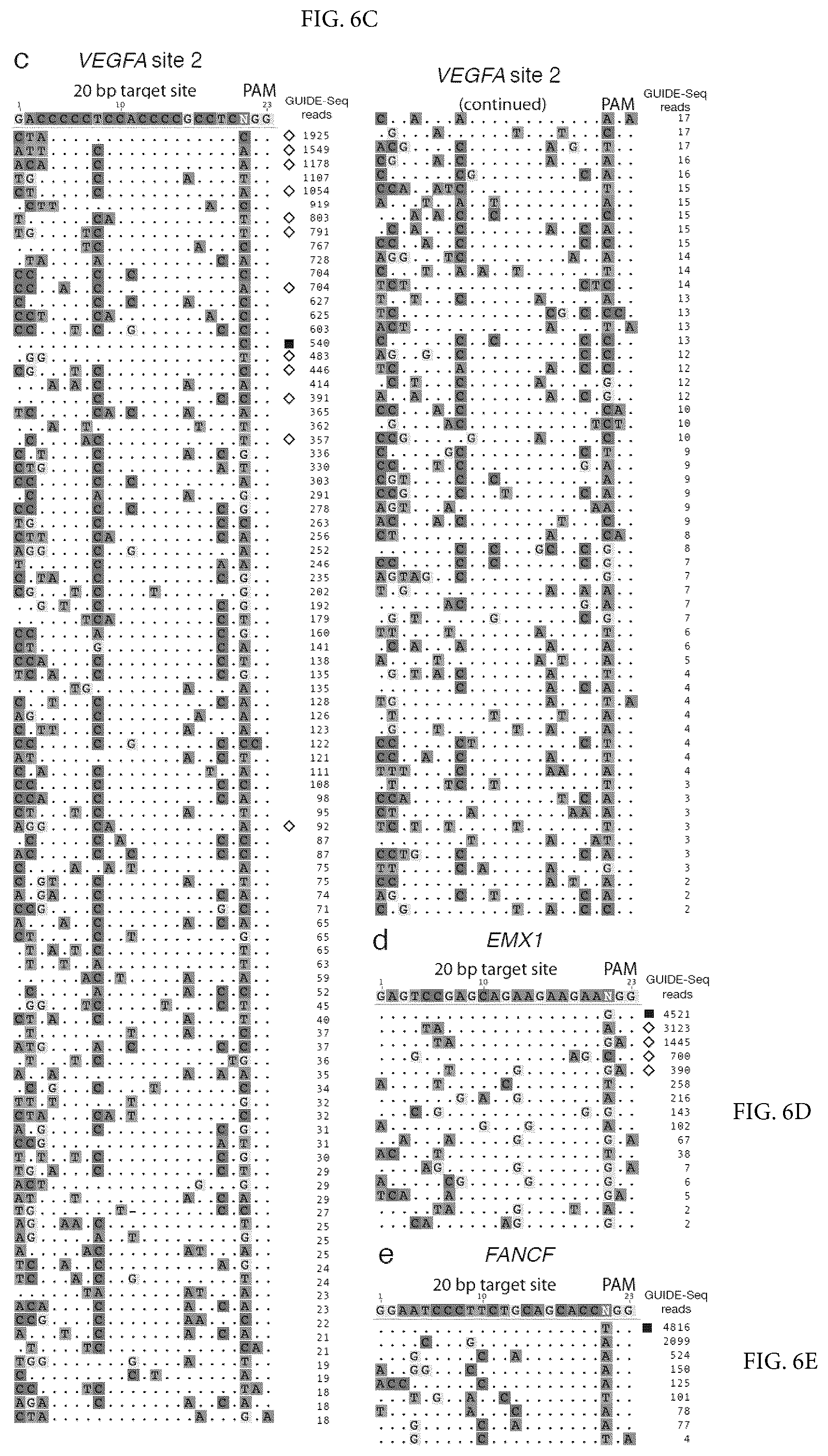 Patent US12104207 Figure 20 – Genomewide unbiased identification of DSBs evaluated by sequencing (GUIDE-Seq)