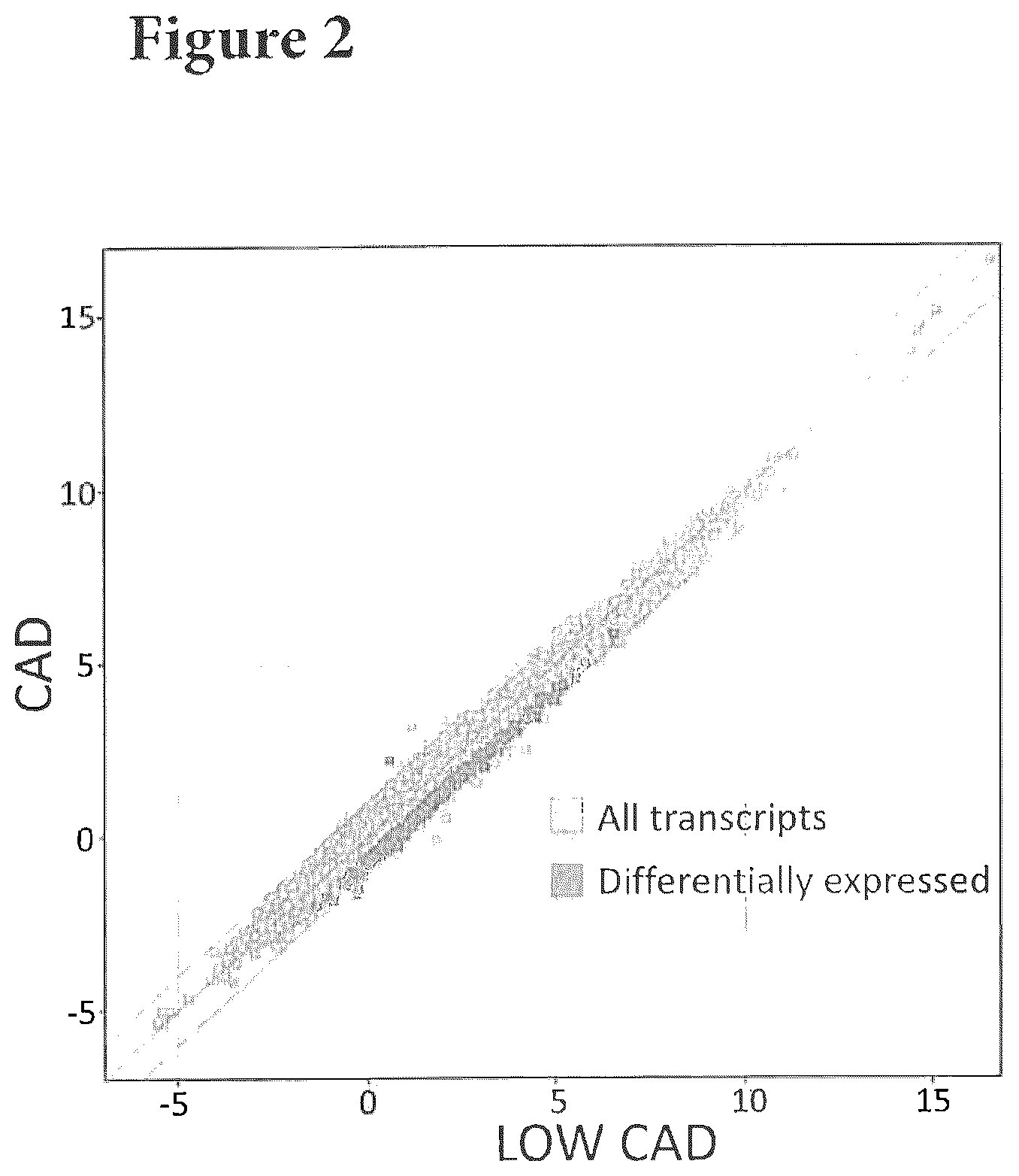 Patent US12104210 Figure 2 – Blood RNA biomarkers of coronary artery disease