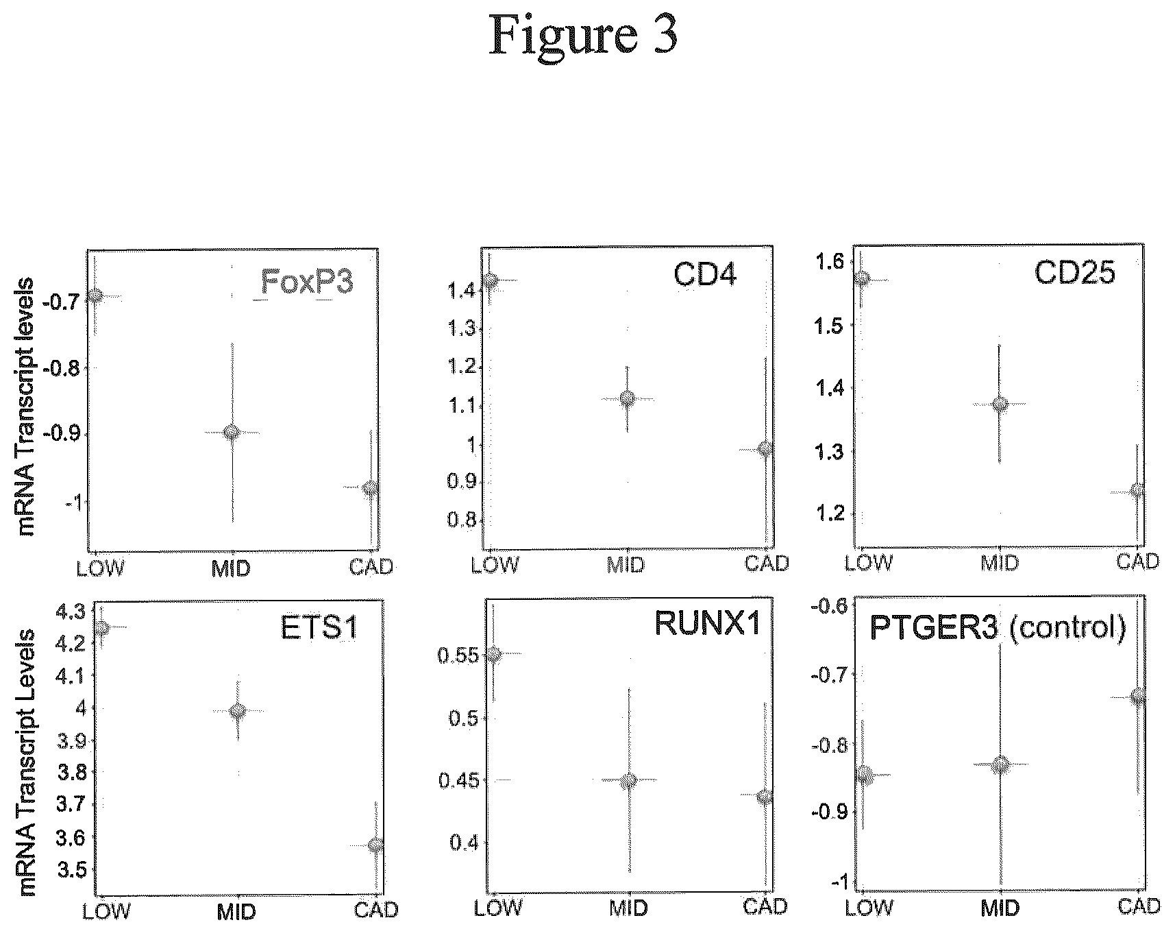 Patent US12104210 Figure 3 – Blood RNA biomarkers of coronary artery disease