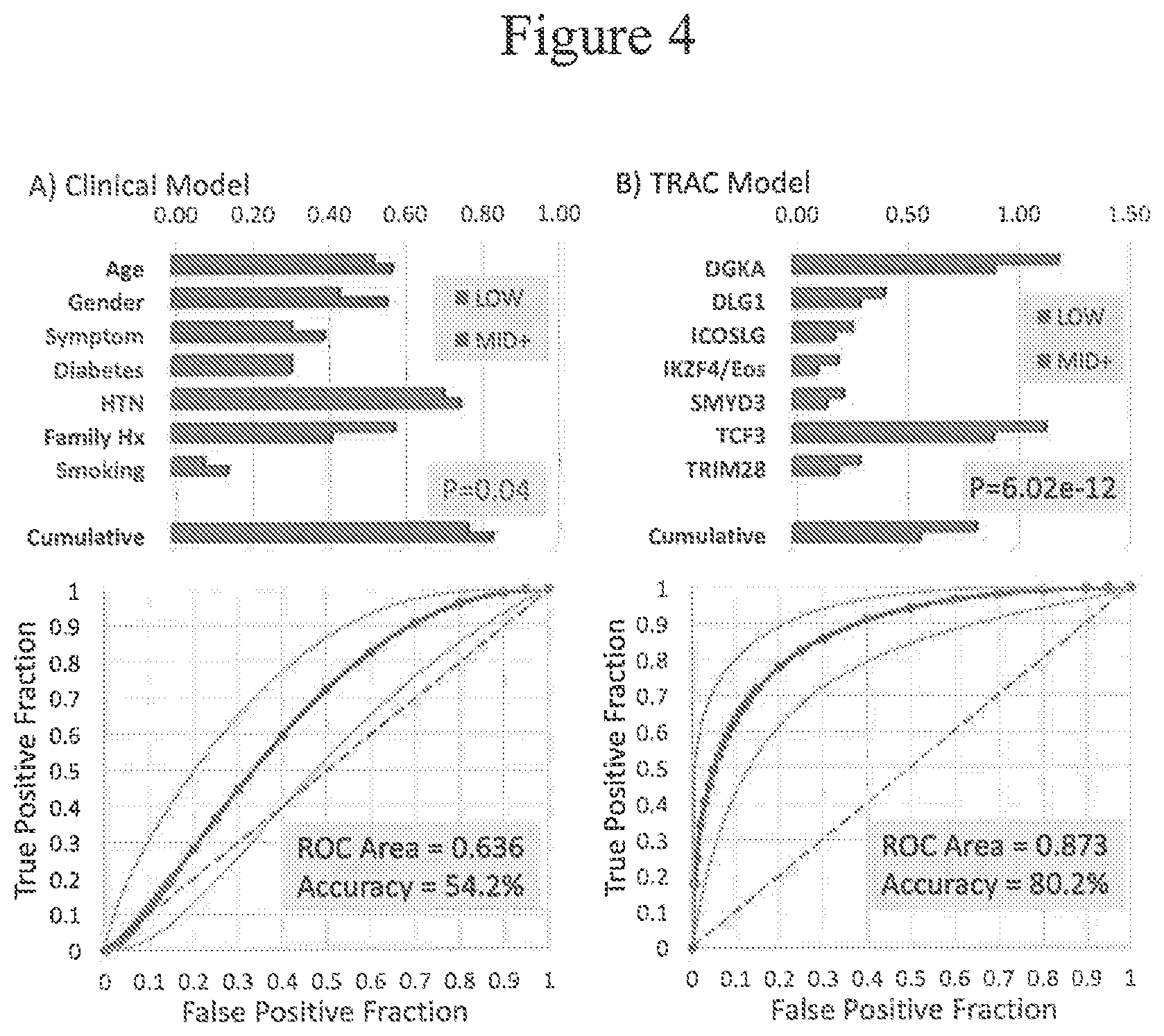 Patent US12104210 Figure 4 – Blood RNA biomarkers of coronary artery disease
