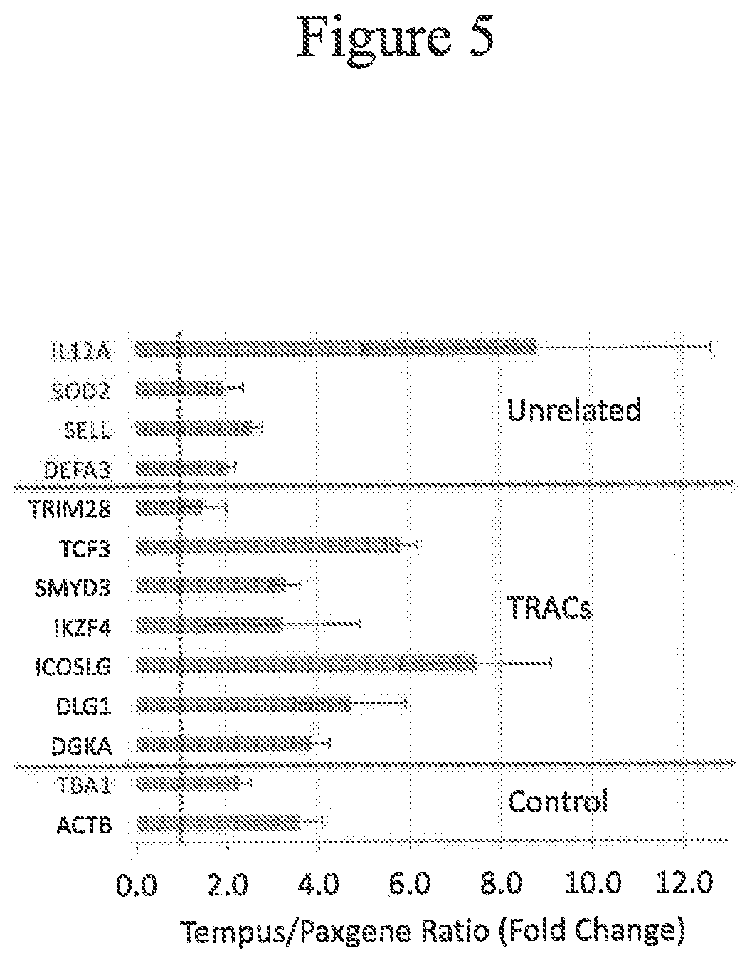 Patent US12104210 Figure 5 – Blood RNA biomarkers of coronary artery disease